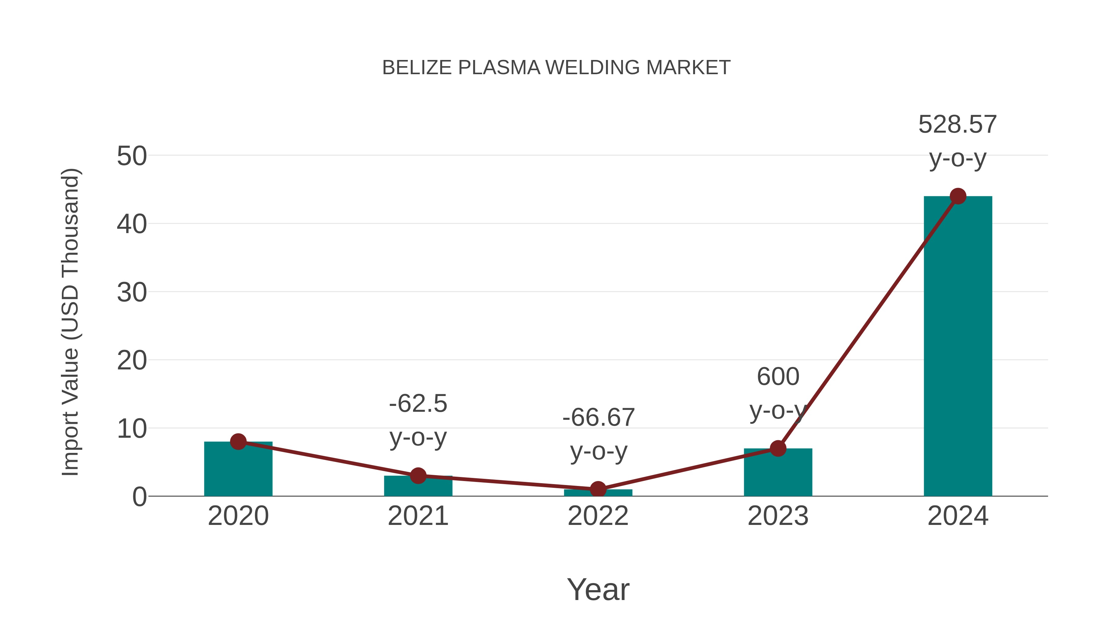  Belize Plasma Welding Market: Import Trend Analysis
