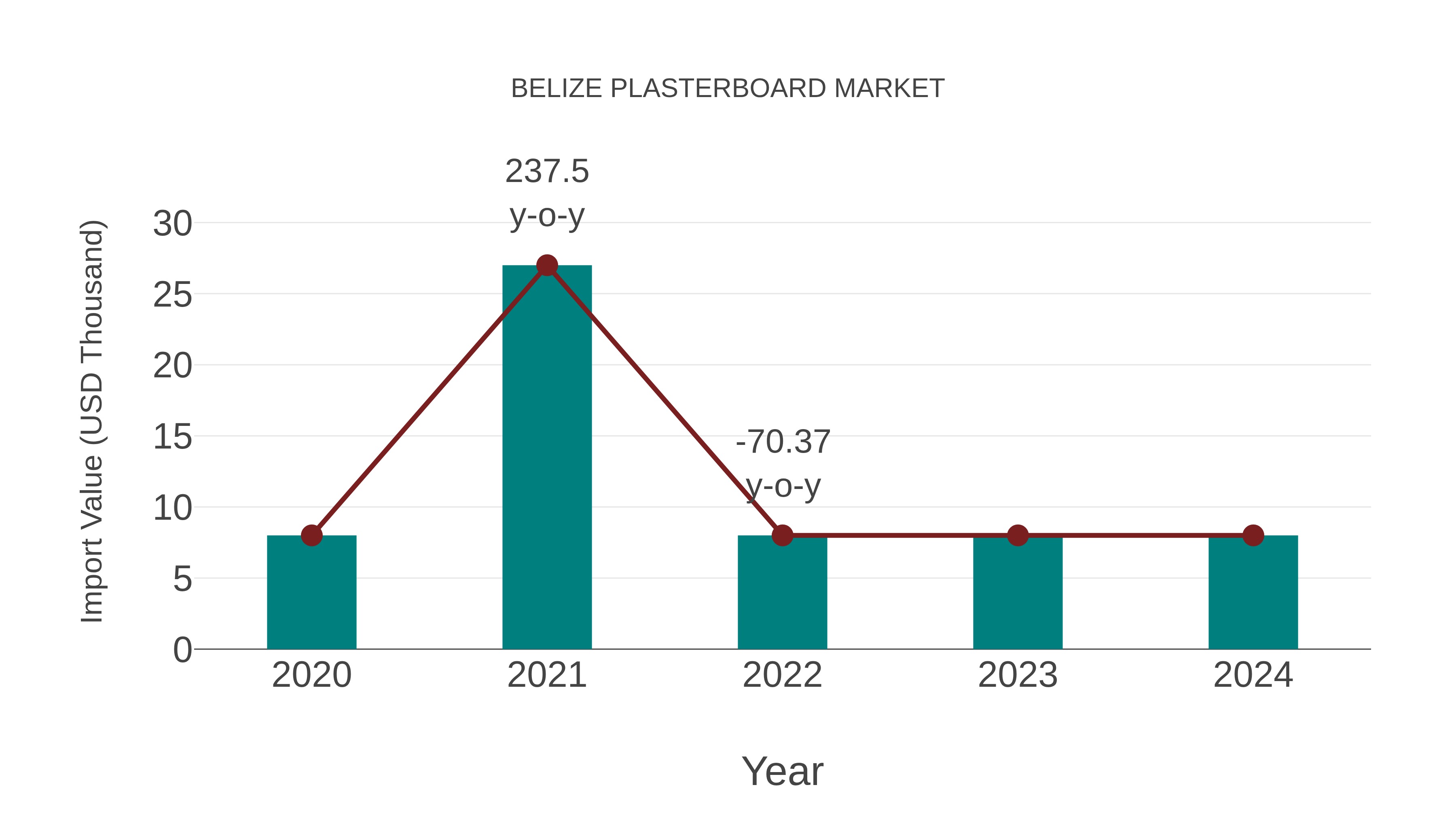  Belize Plasterboard Market: Import Trend Analysis