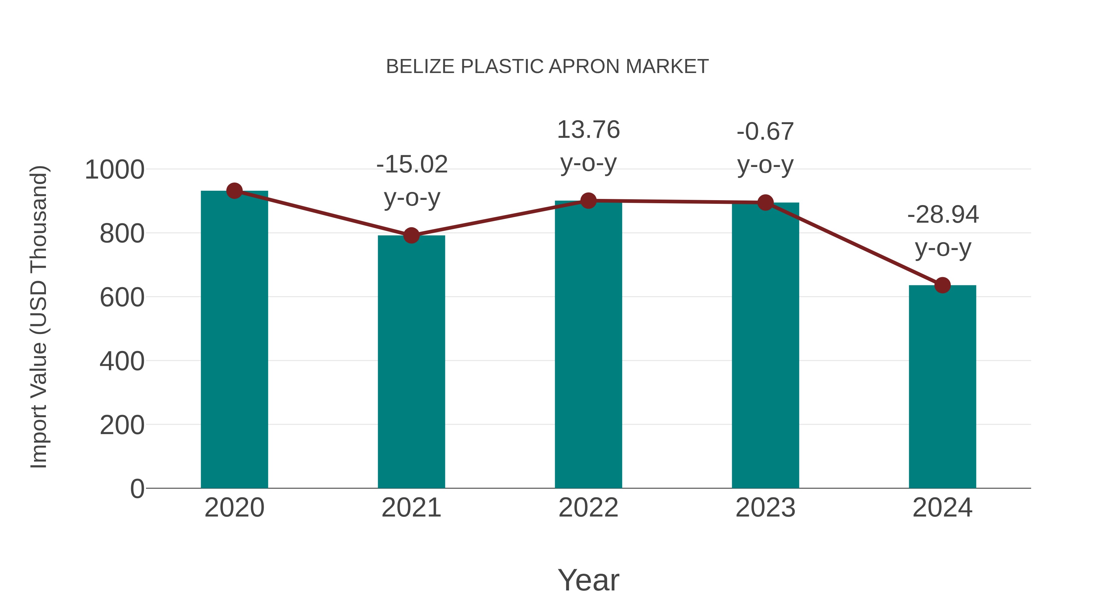  Belize Plastic Apron Market: Import Trend Analysis