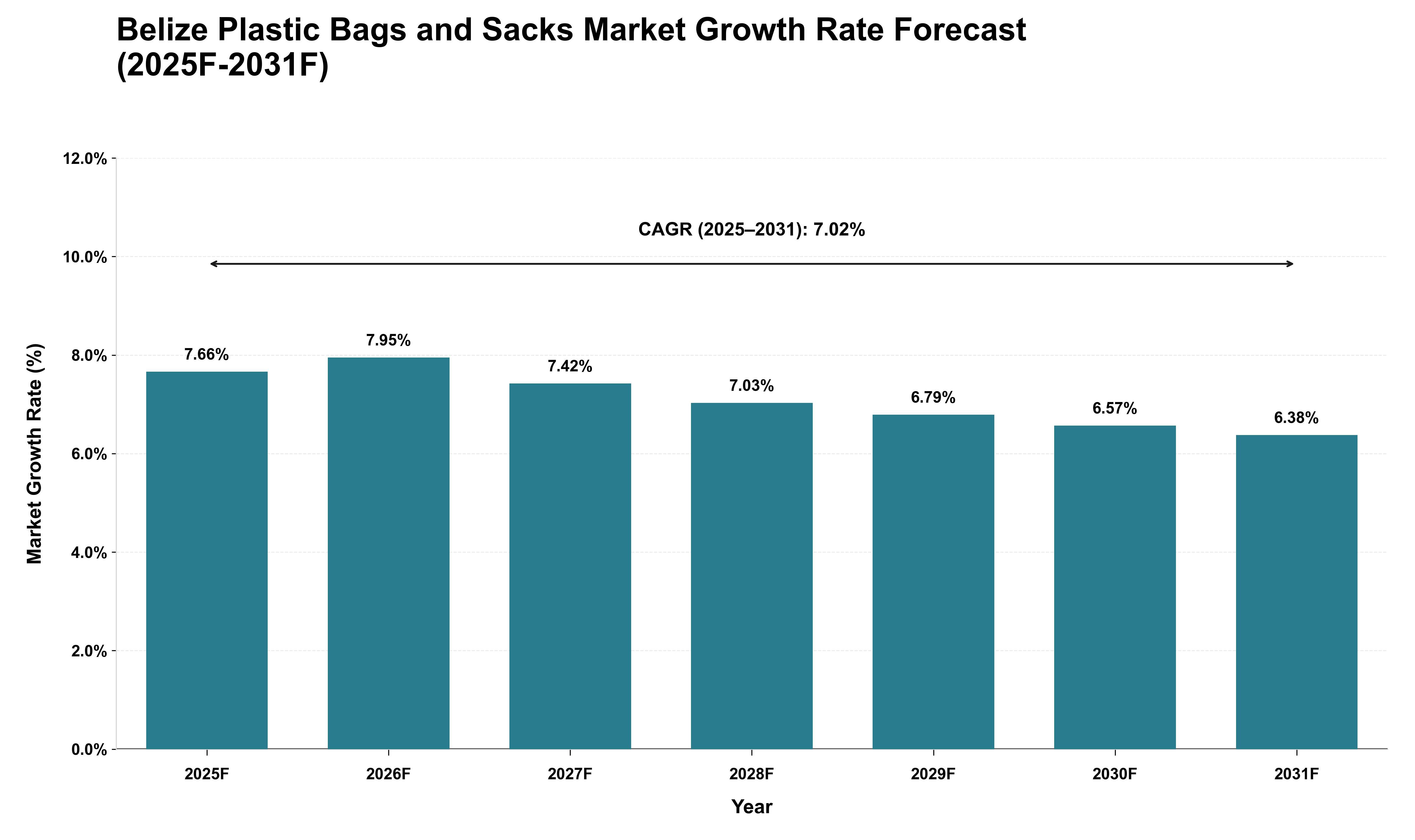 Belize Plastic Bags and Sacks Market Growth Rate Analysis (2025 - 2031)