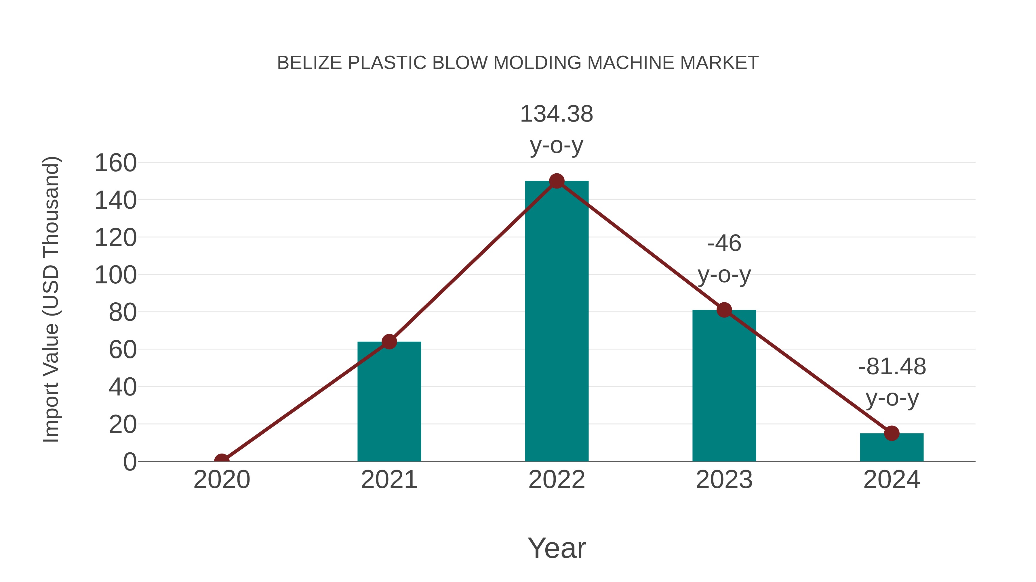 Belize Plastic Blow Molding Machine Market: Import Trend Analysis