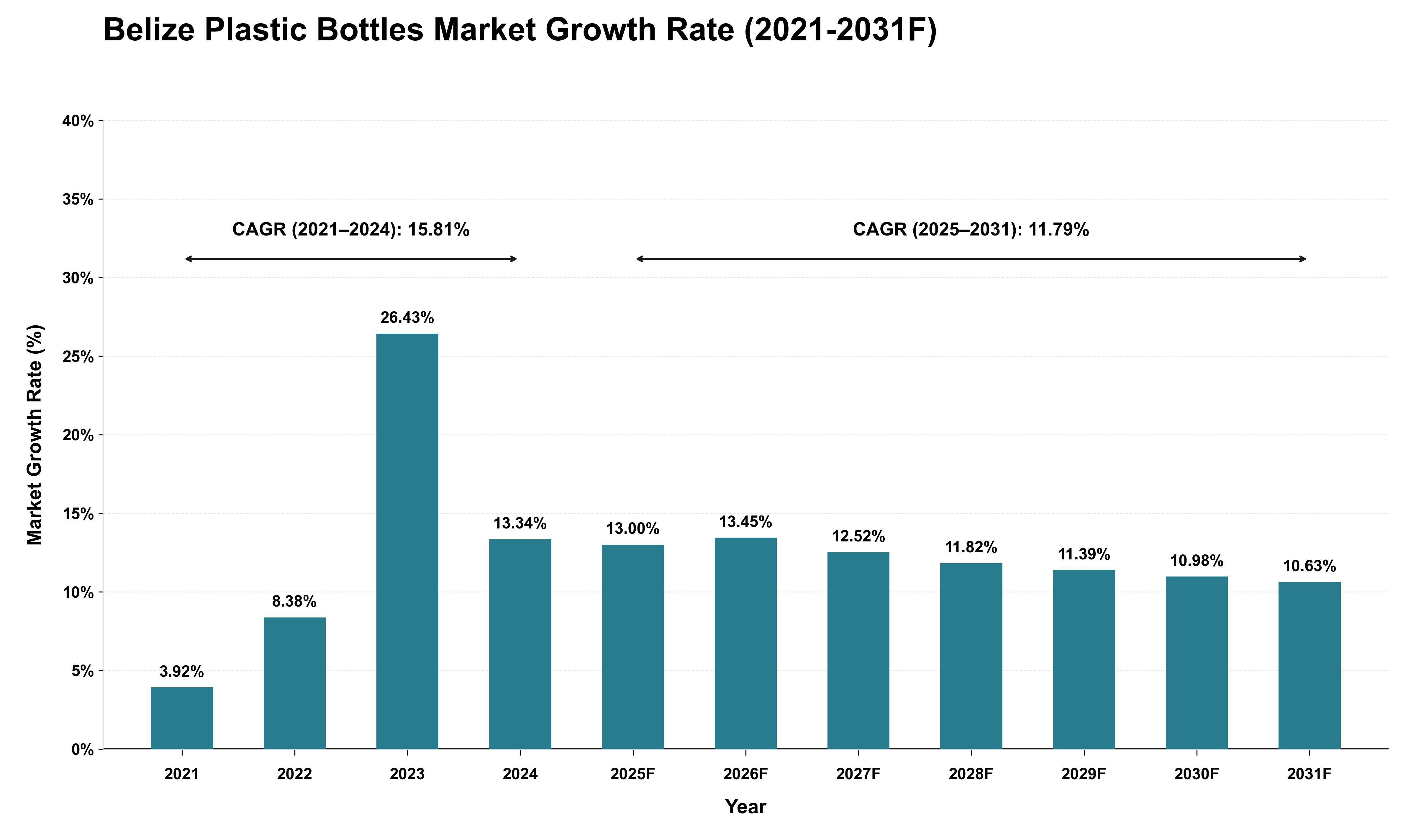 Belize Plastic Bottles Market Growth Rate Analysis (2021 - 2031)