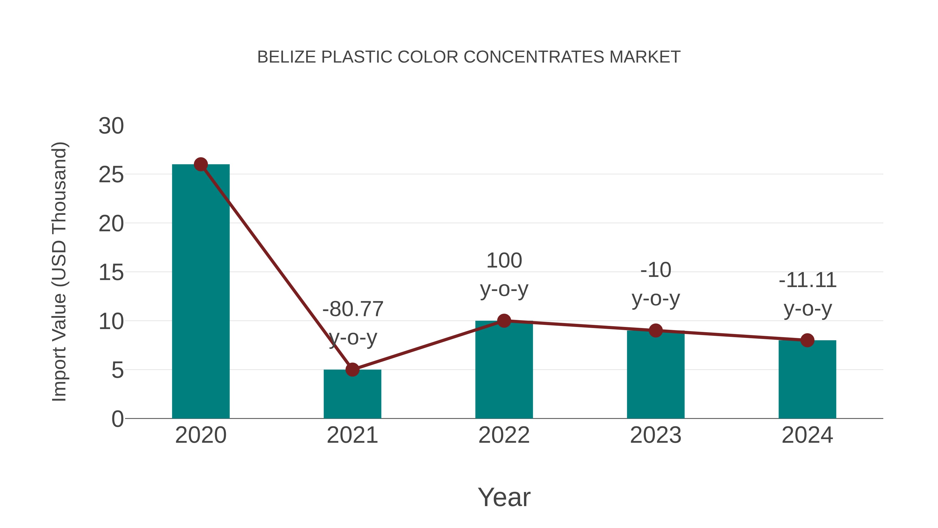  Belize Plastic Color Concentrates Market: Import Trend Analysis