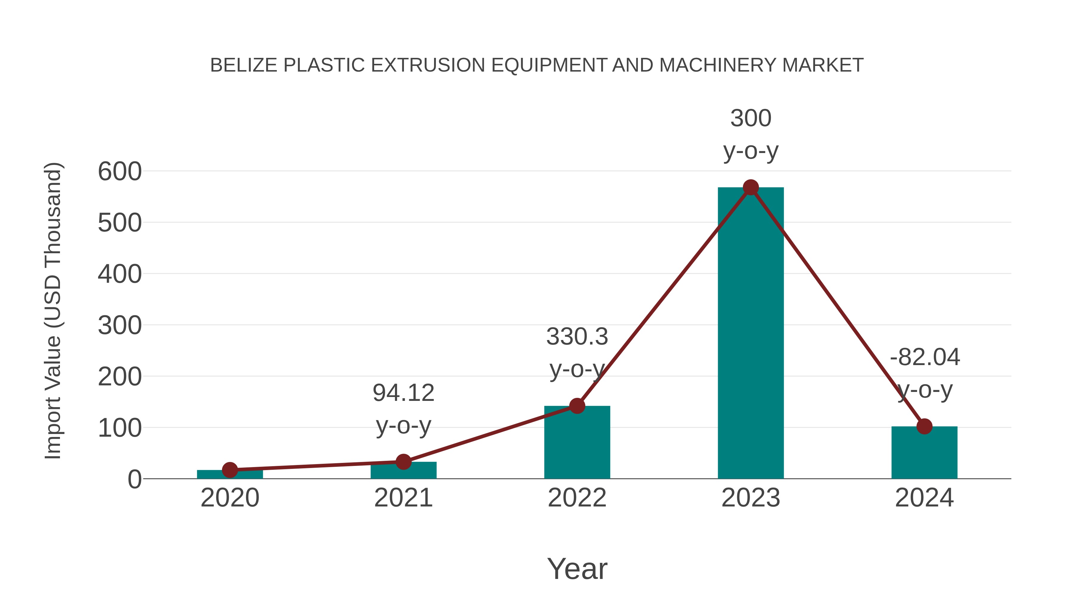  Belize Plastic Extrusion Equipment and Machinery Market: Import Trend Analysis