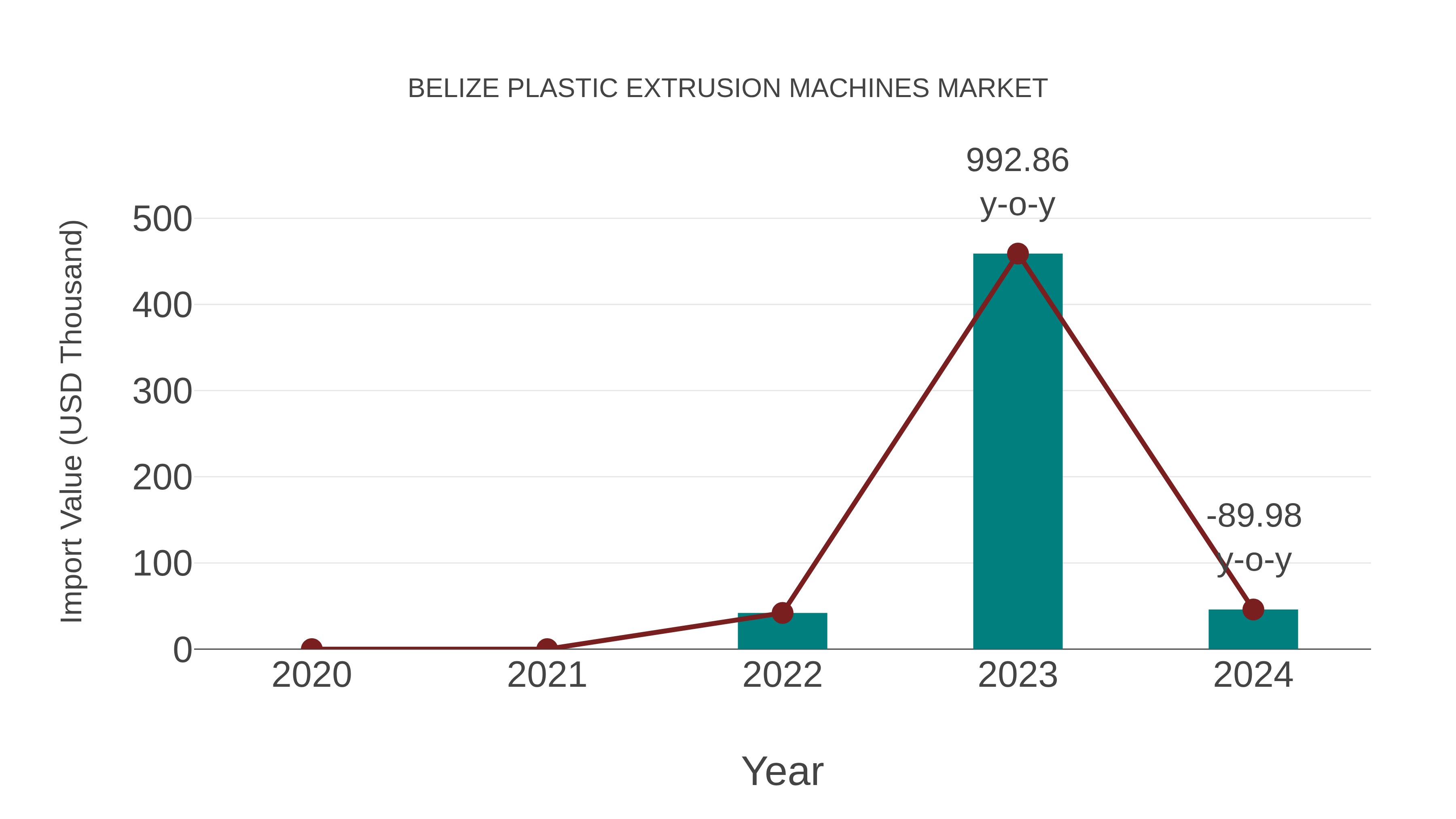 Belize Plastic Extrusion Machines Market: Import Trend Analysis