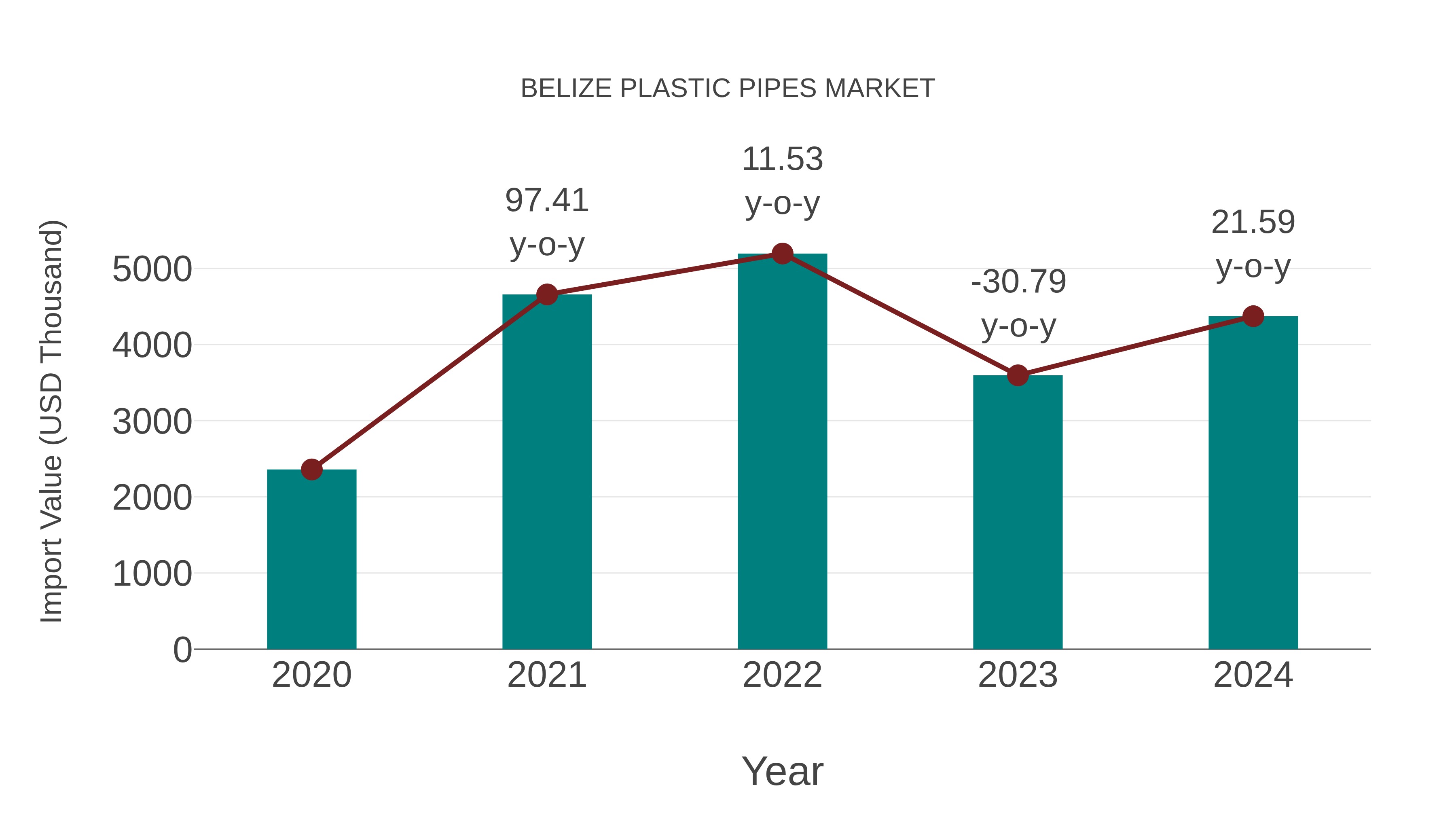  Belize Plastic Pipes Market: Import Trend Analysis