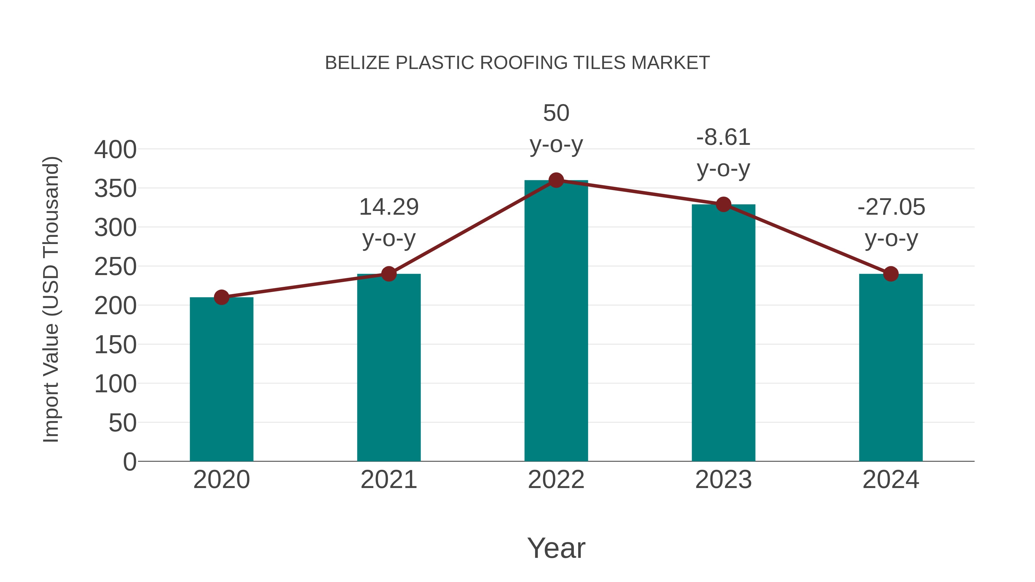  Belize Plastic Roofing Tiles Market: Import Trend Analysis