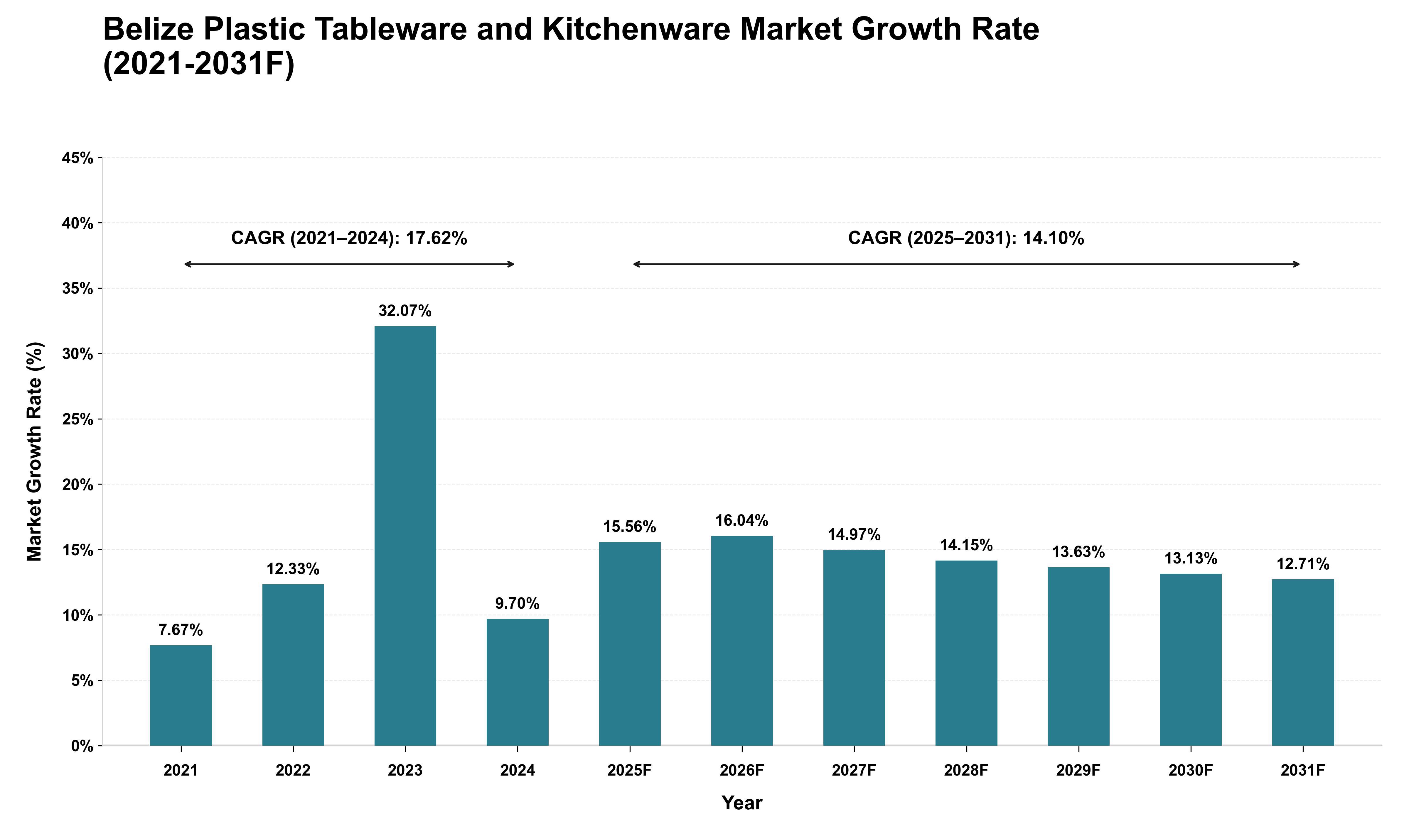Belize Plastic Tableware and Kitchenware Market Growth Rate Analysis (2021 - 2031)