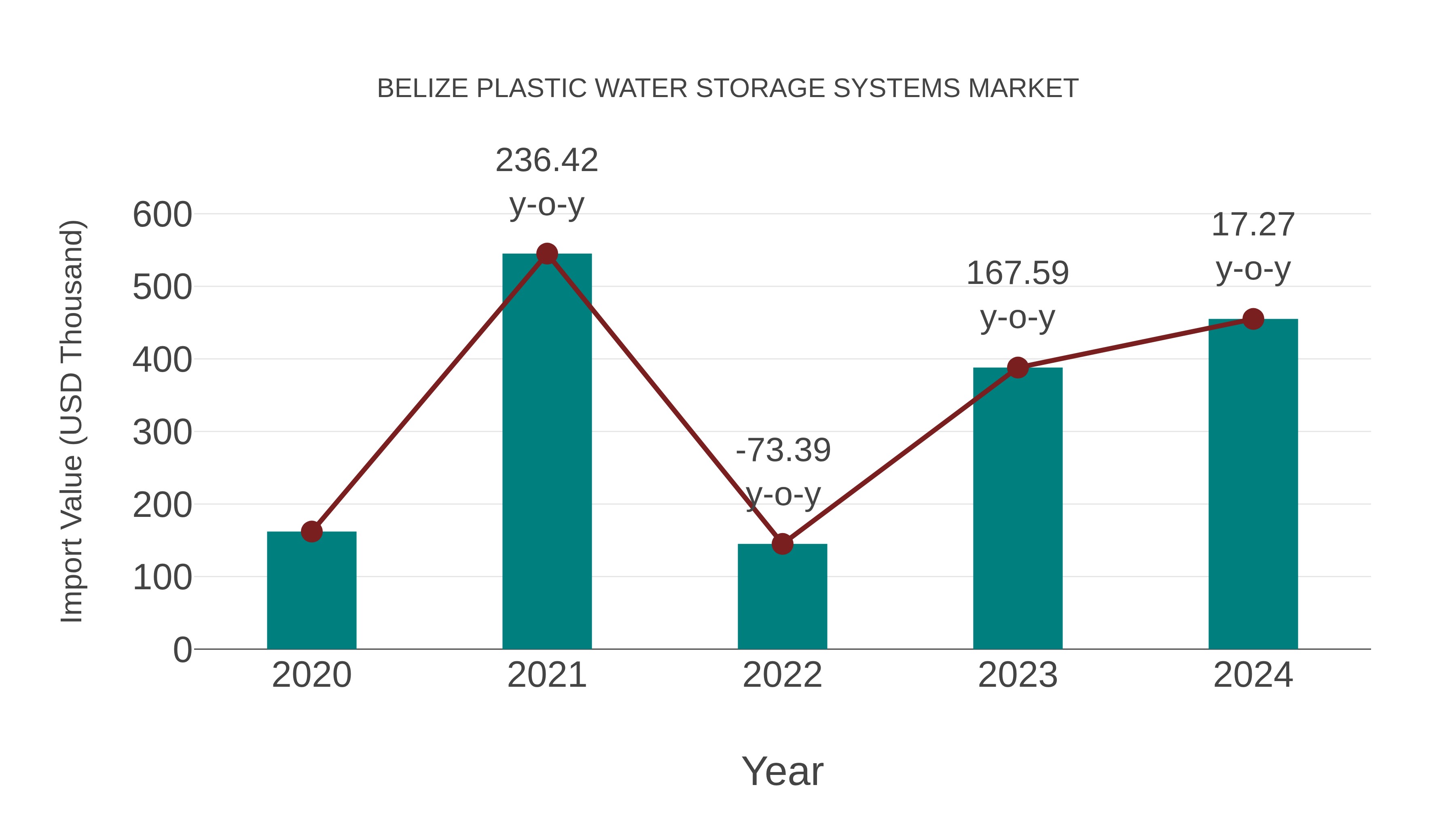 Belize Plastic Water Storage Systems Market: Import Trend Analysis
