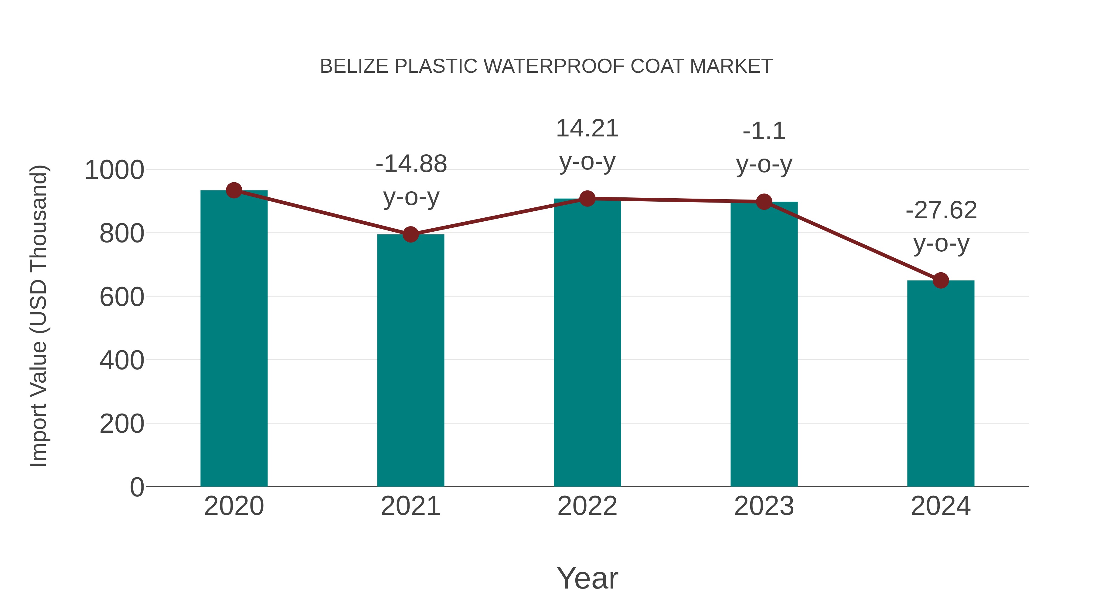 Belize Plastic Waterproof Coat Market: Import Trend Analysis