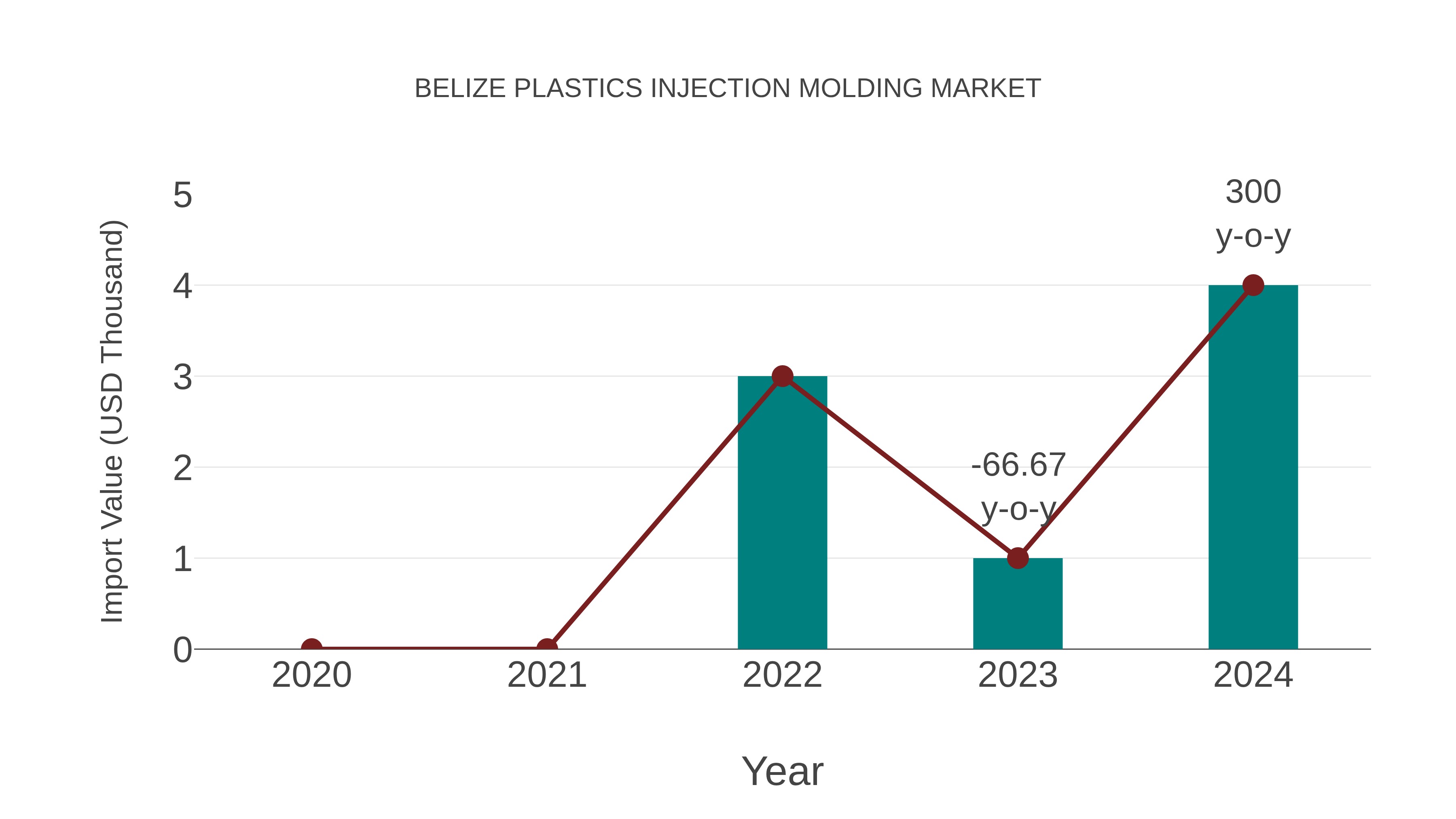  Belize Plastics Injection Molding Market: Import Trend Analysis