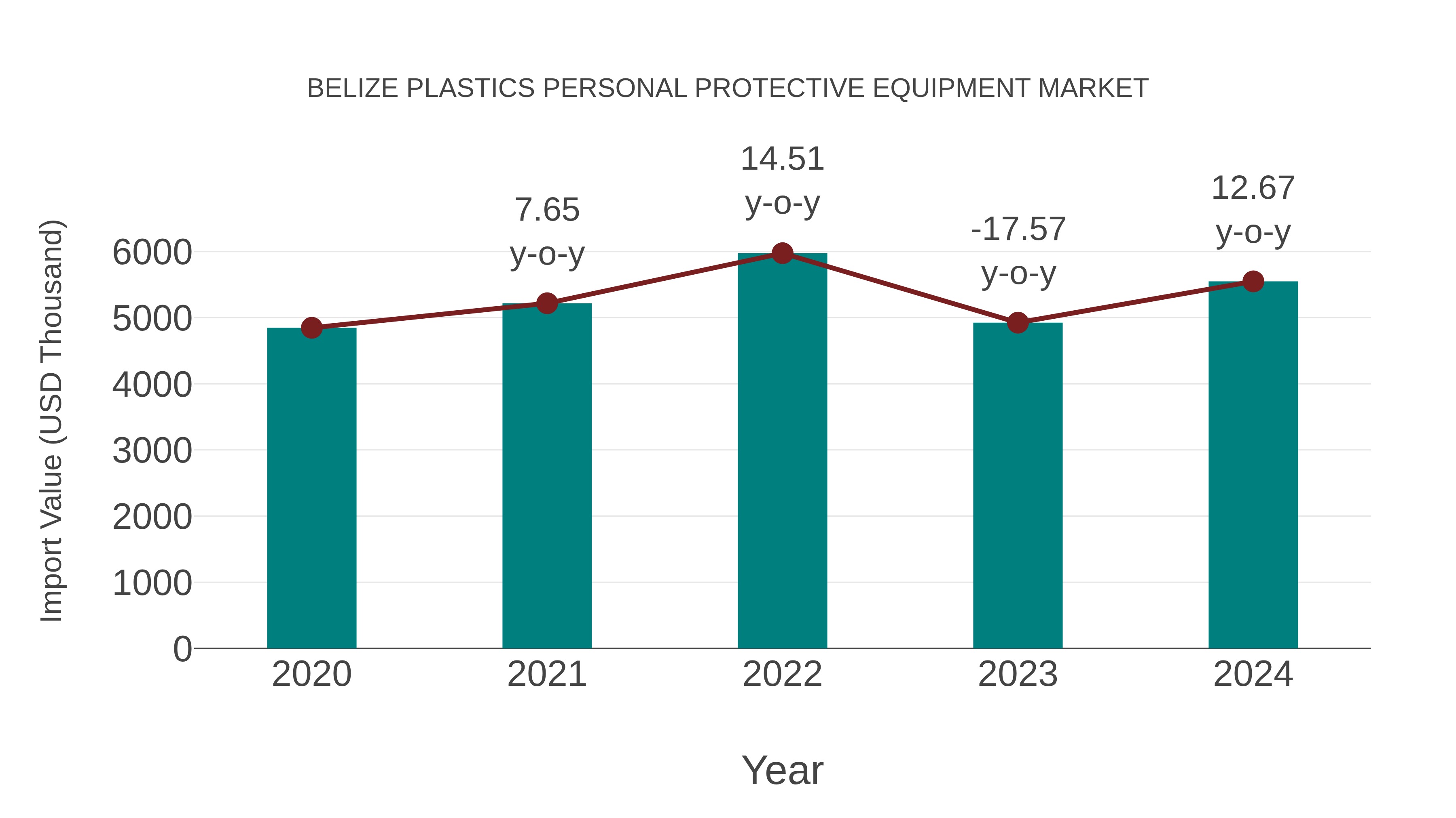  Belize Plastics Personal Protective Equipment Market: Import Trend Analysis