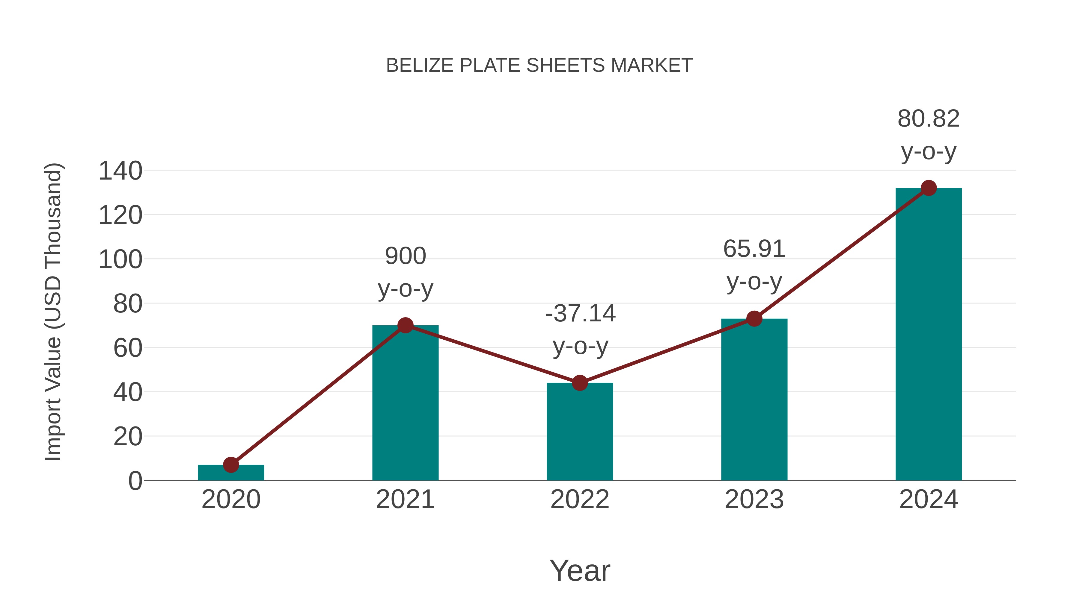  Belize Plate Sheets Market: Import Trend Analysis