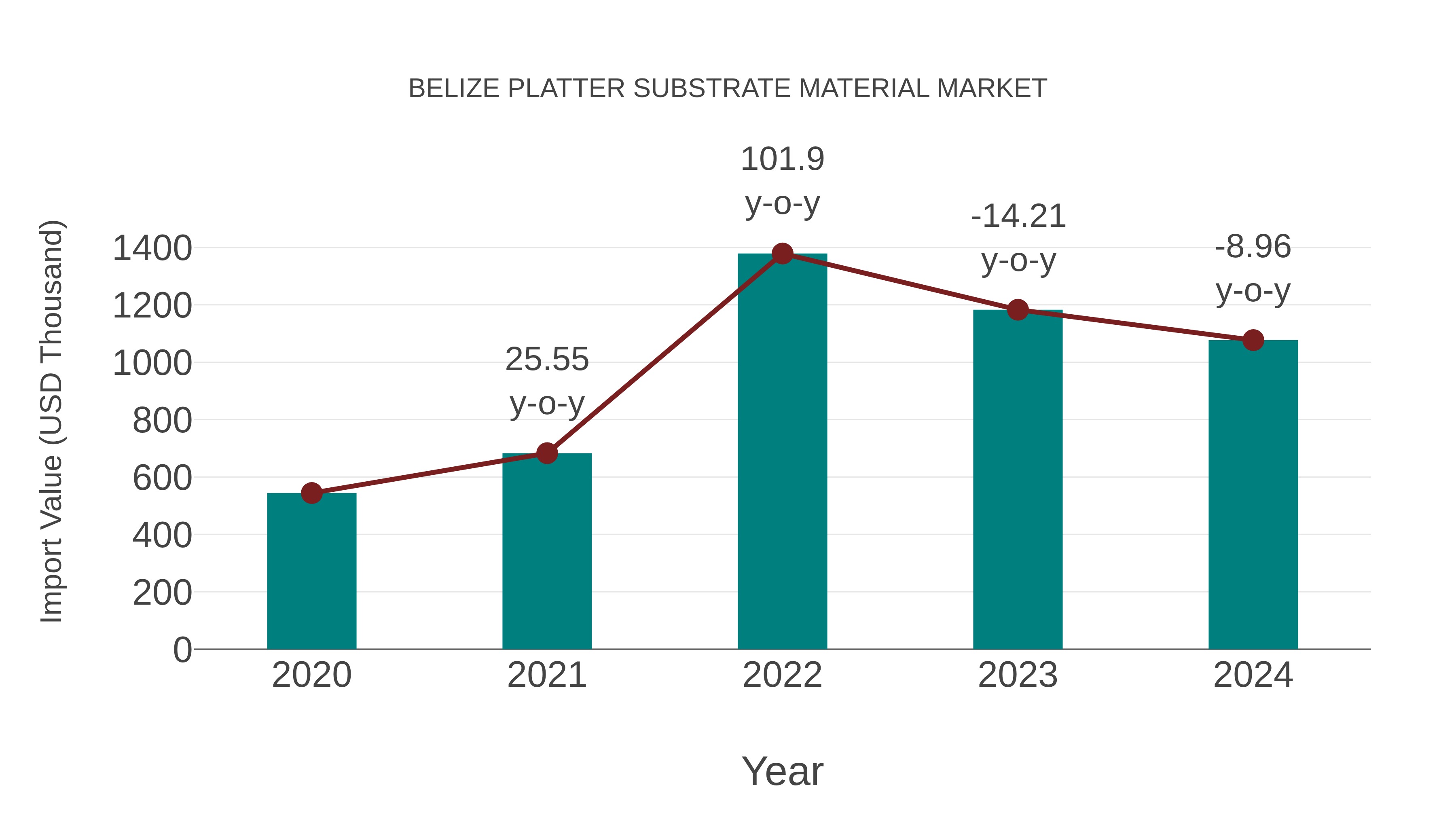  Belize Platter Substrate Material Market: Import Trend Analysis