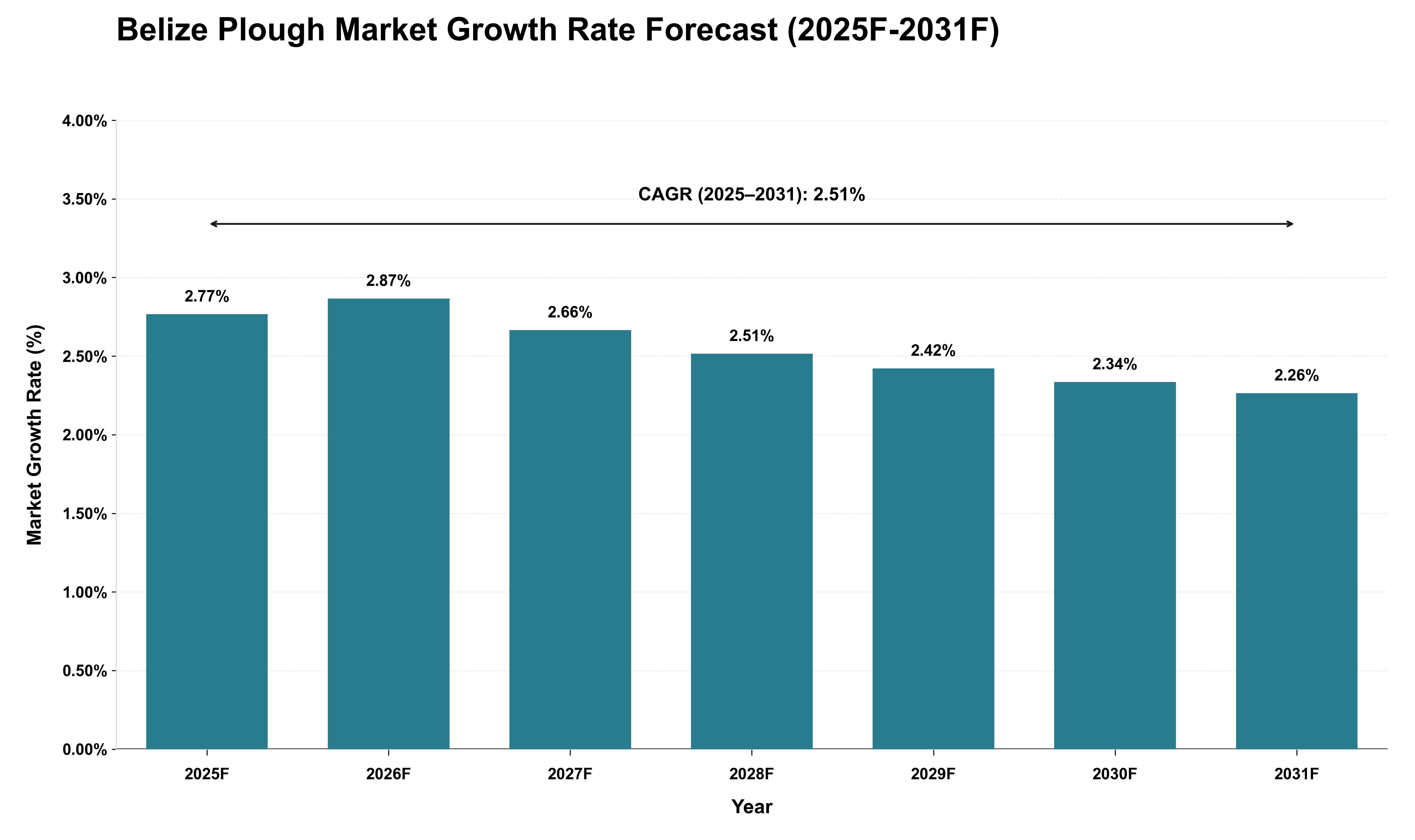 Belize Plough Market Growth Rate Analysis (2025 - 2031)