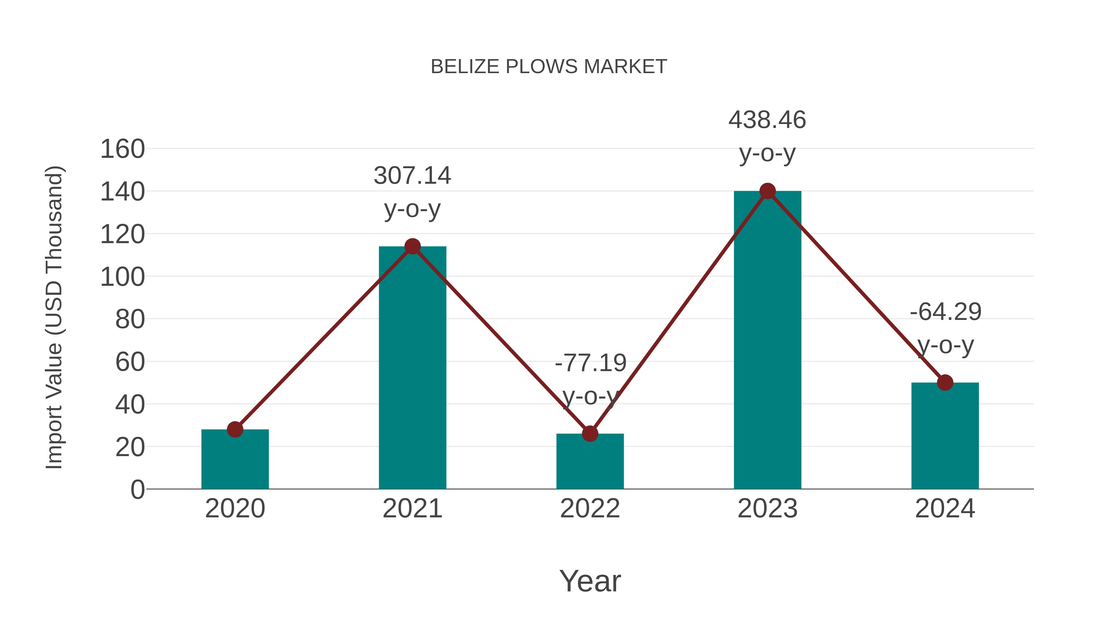  Belize Plows Market: Import Trend Analysis
