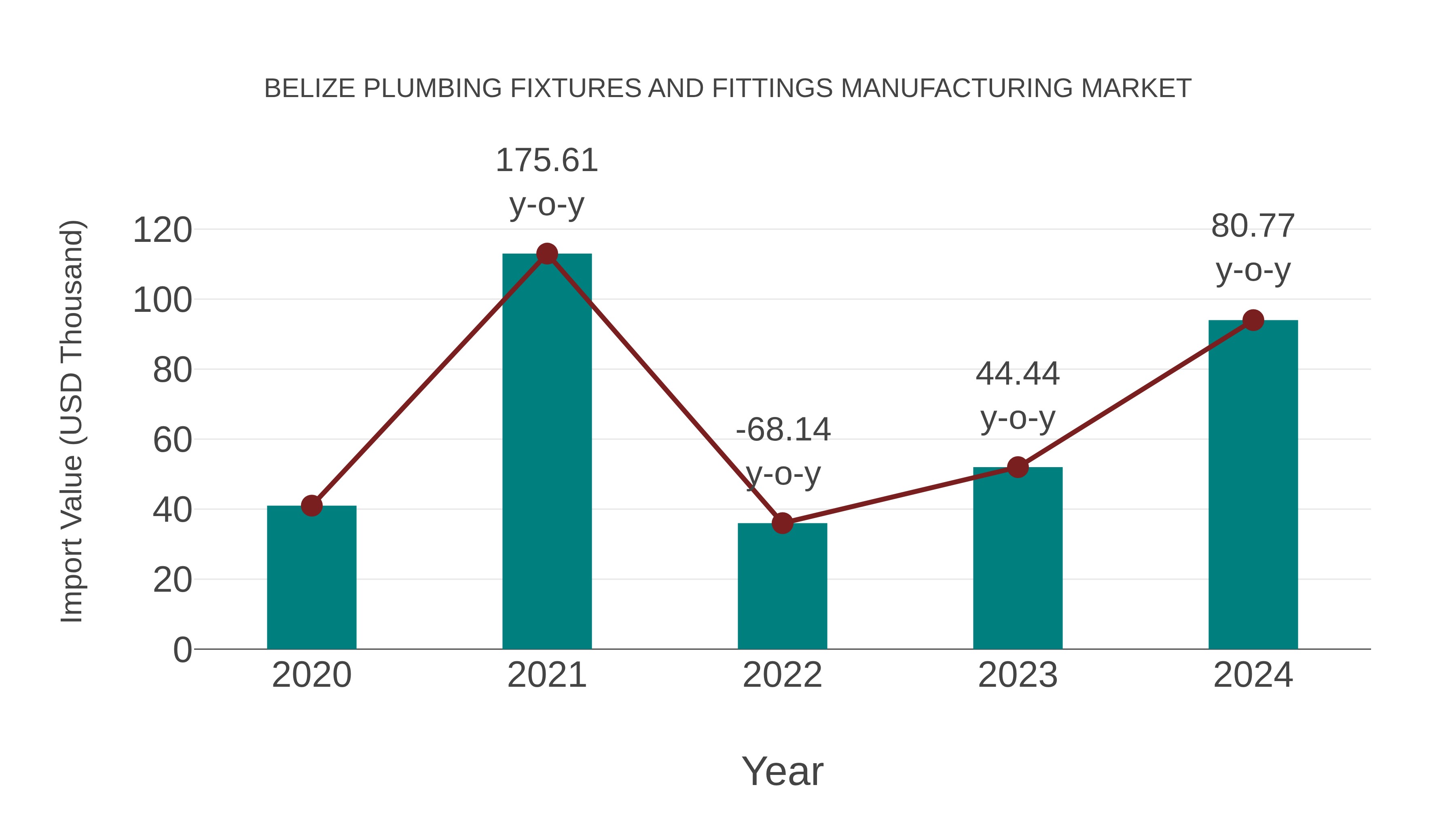 Belize Plumbing Fixtures and Fittings Manufacturing Market: Import Trend Analysis