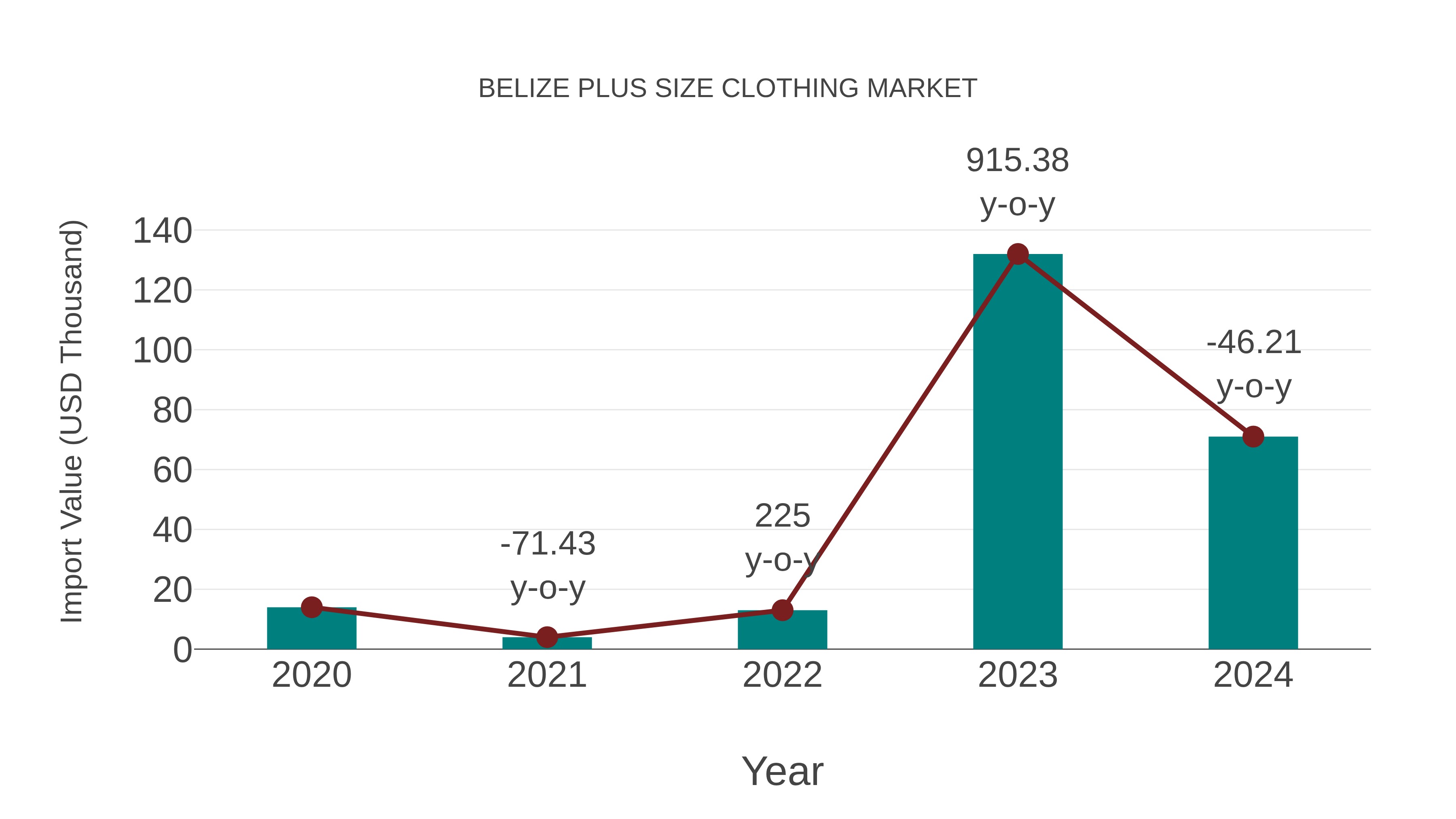  Belize Plus Size Clothing Market: Import Trend Analysis
