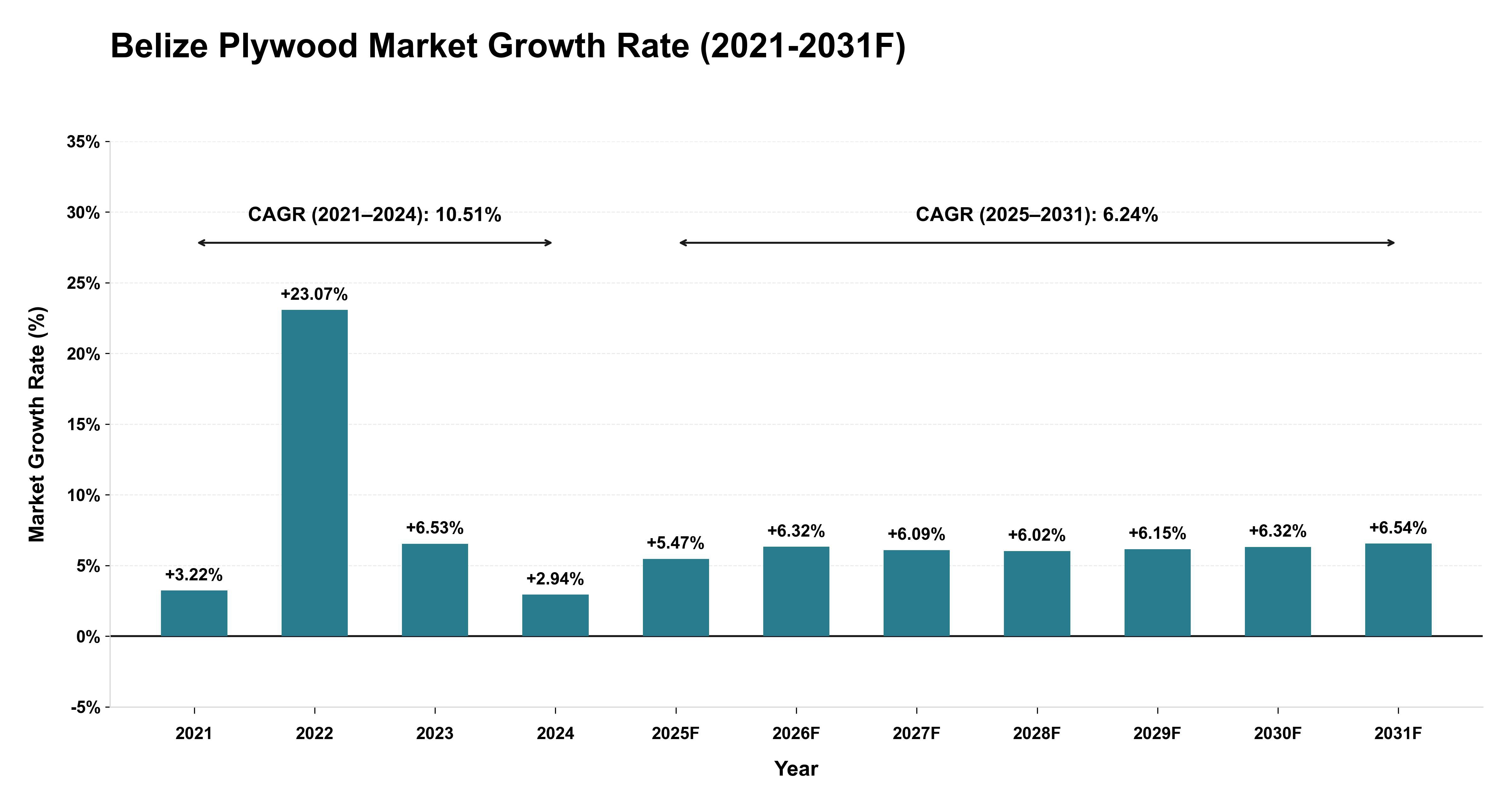 Belize Plywood Market Year-wise Growth Rate (2021-2031F)