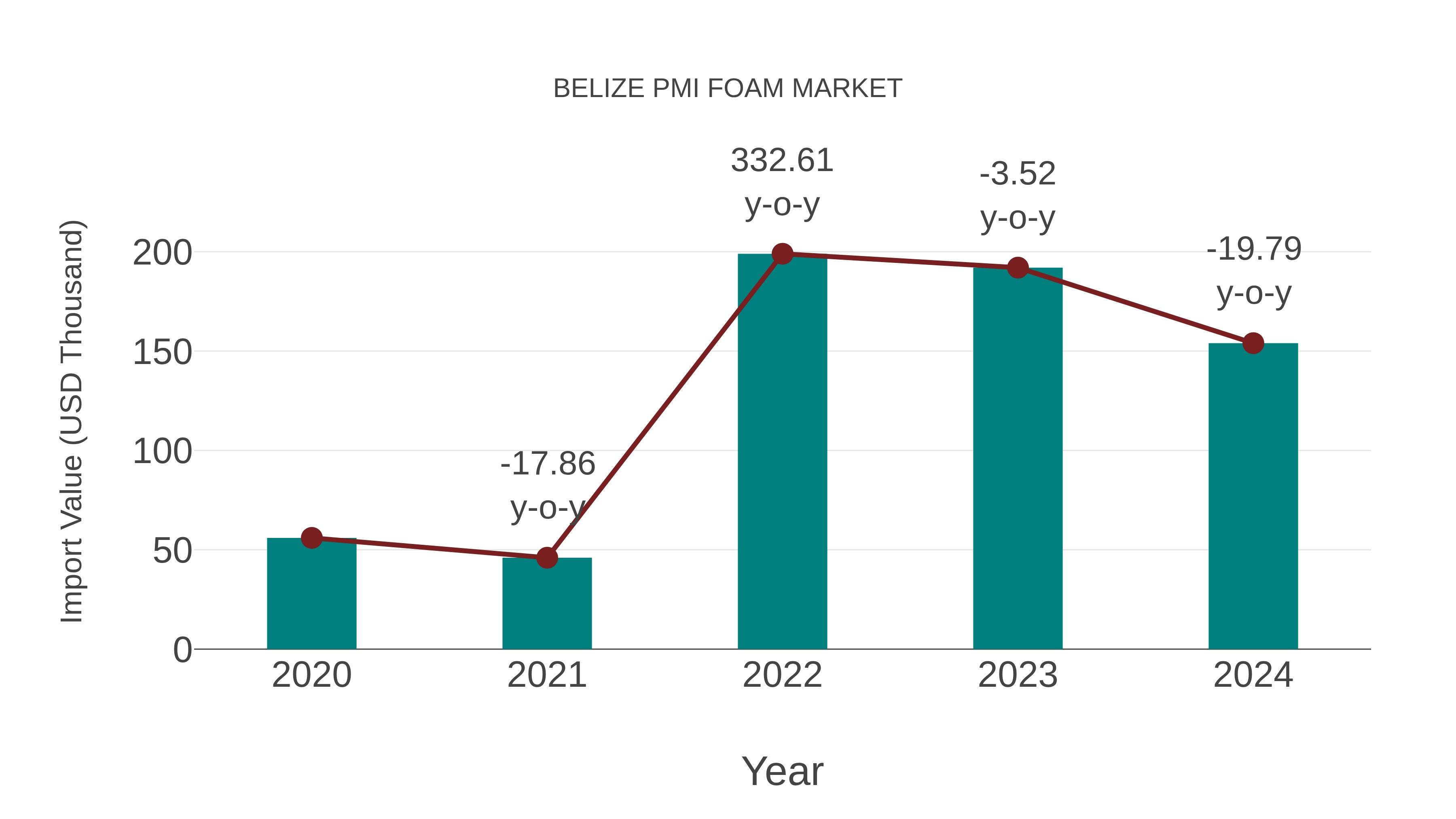  Belize Pmi Foam Market: Import Trend Analysis