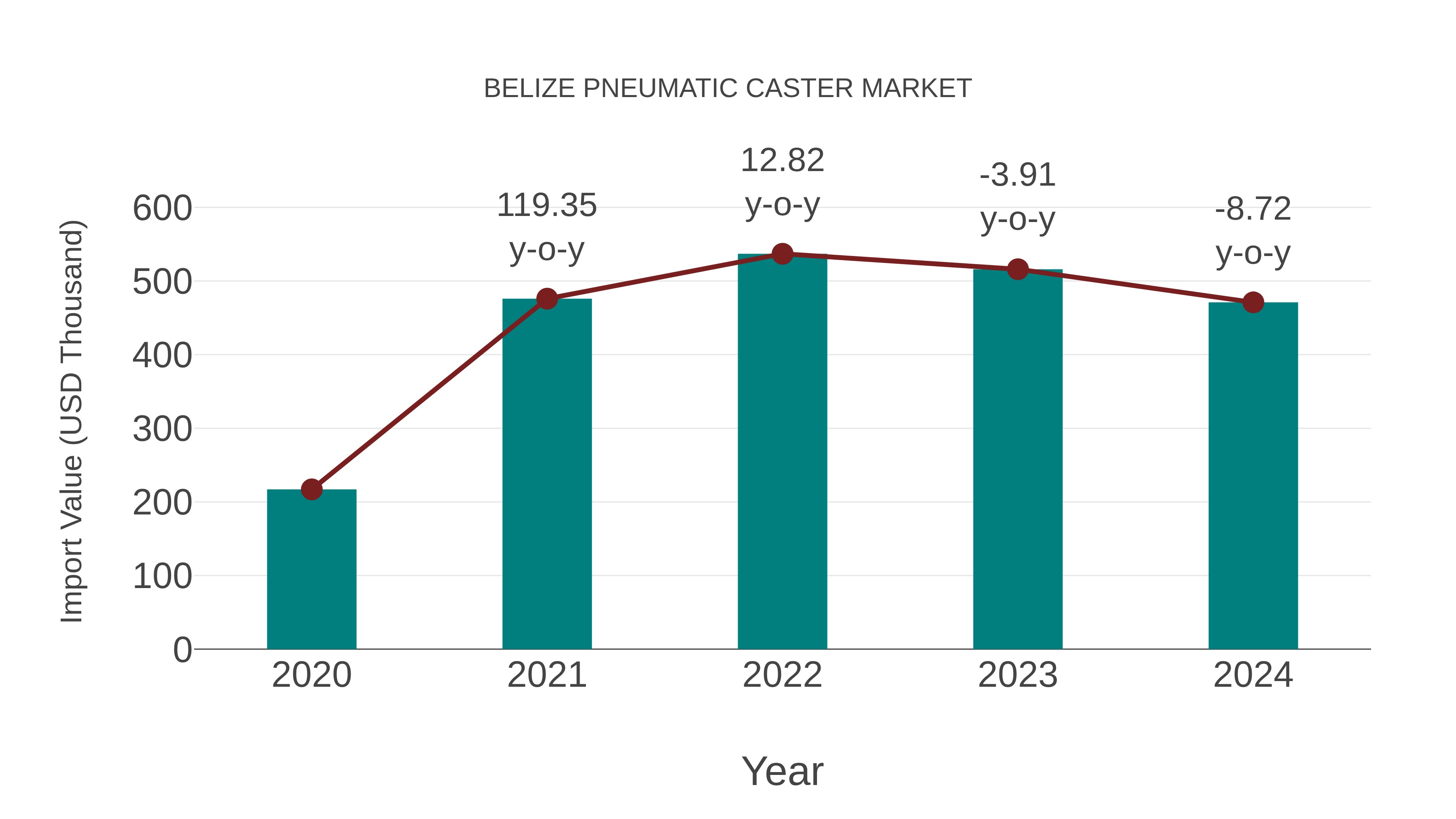  Belize Pneumatic Caster Market: Import Trend Analysis