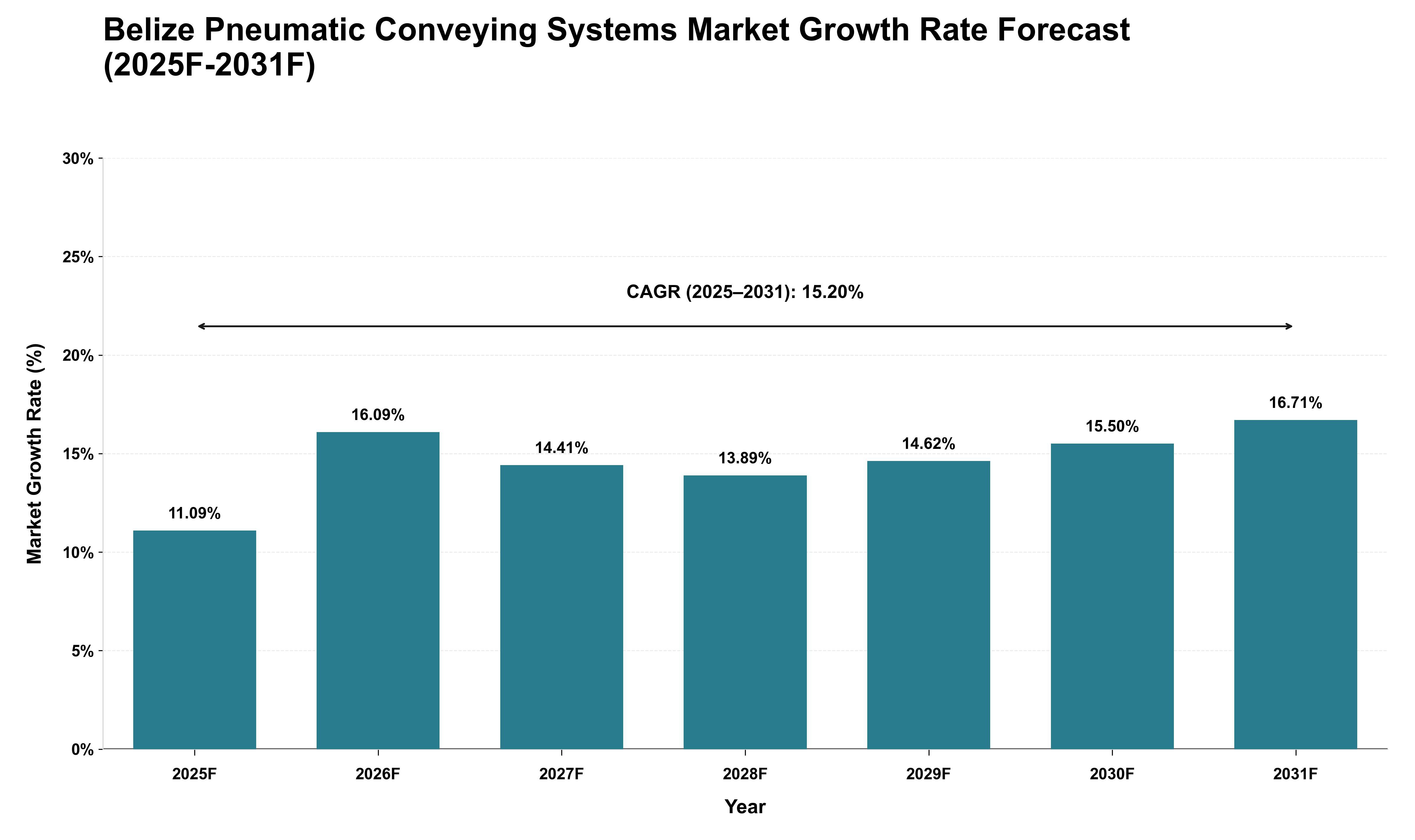 Belize Pneumatic Conveying Systems Market Growth Rate Analysis (2025 - 2031)