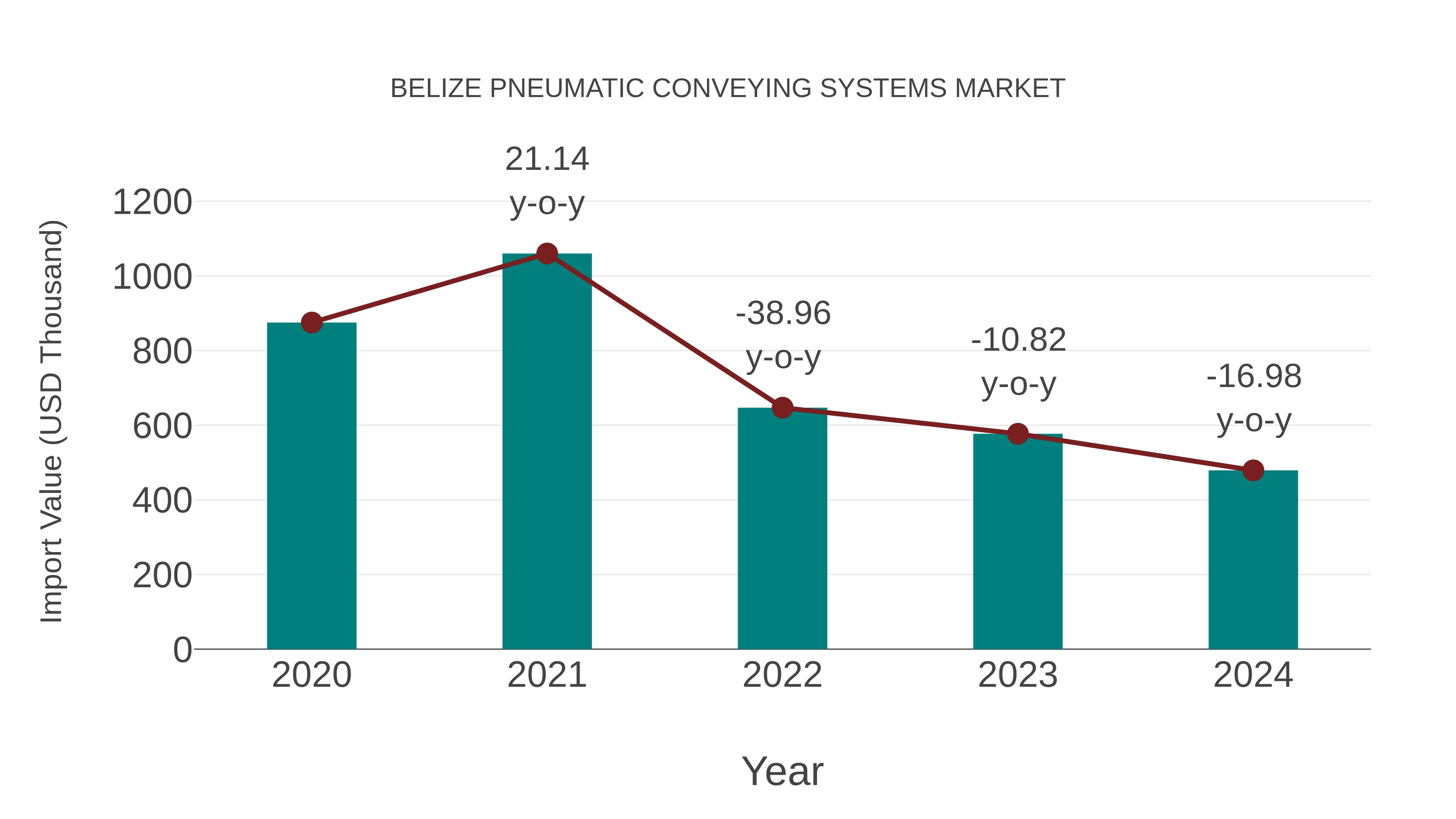 Belize Pneumatic Conveying Systems Market: Import Trend Analysis