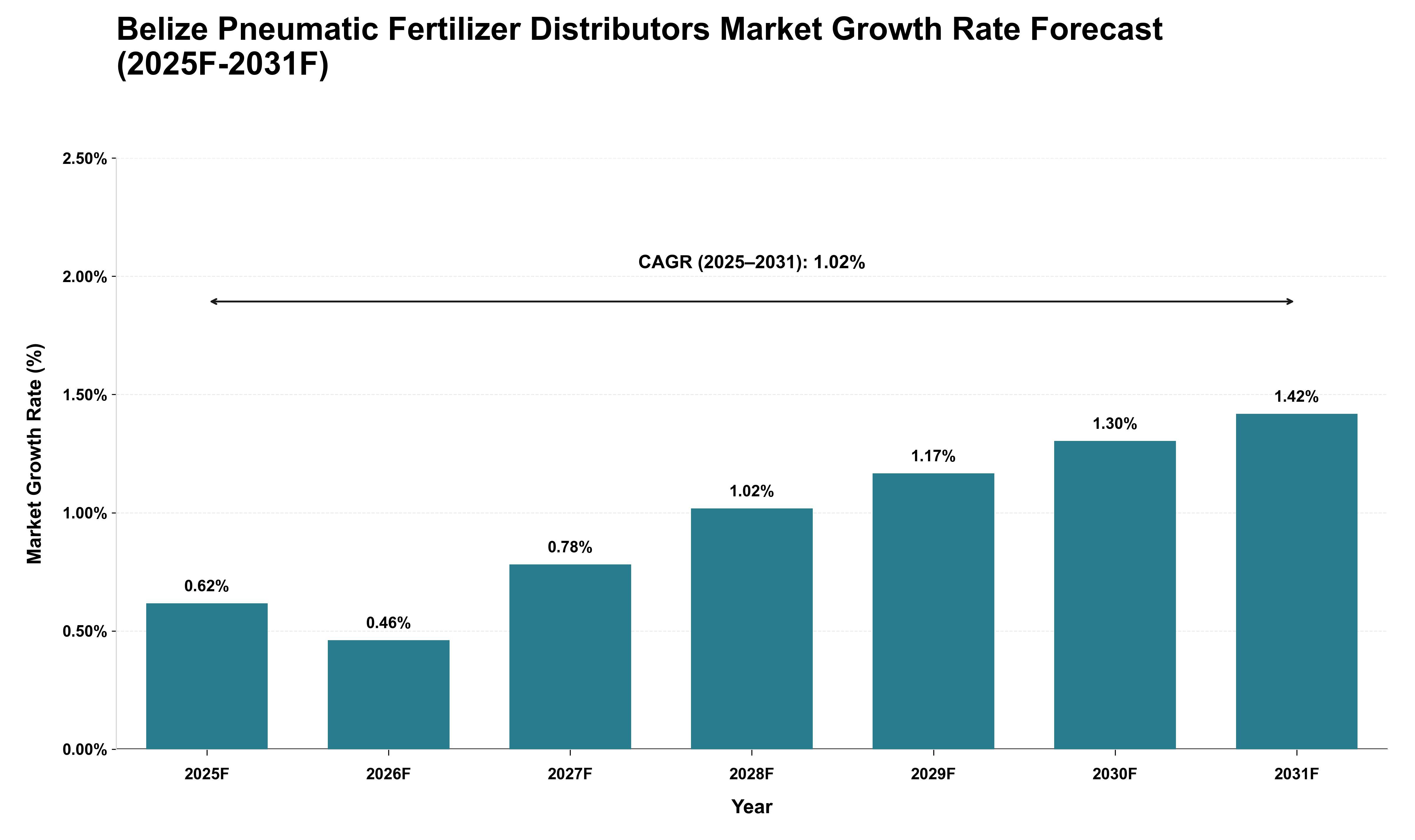 Belize Pneumatic Fertilizer Distributors Market Growth Rate Analysis (2025 - 2031)