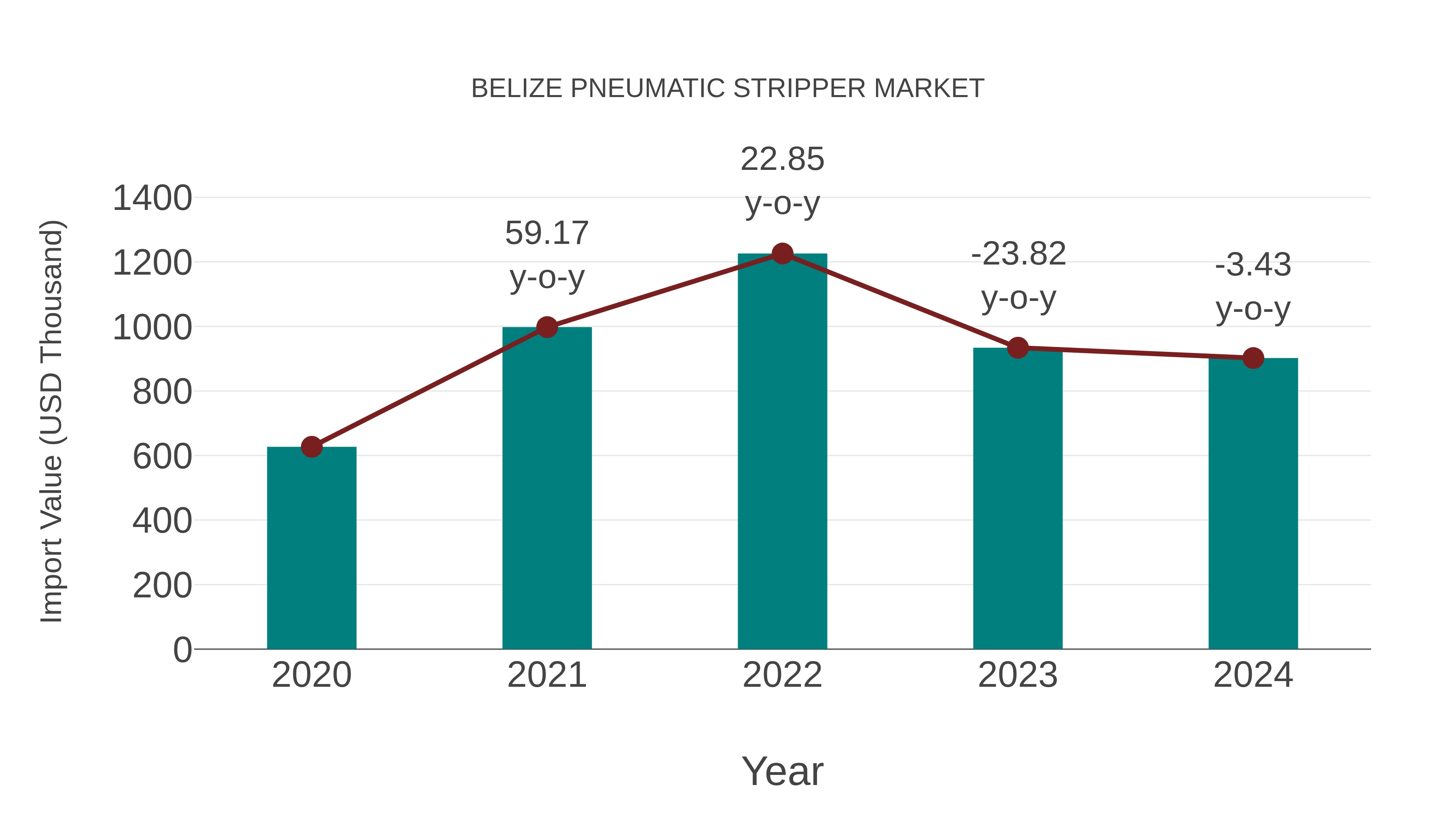 Belize Pneumatic Stripper Market: Import Trend Analysis