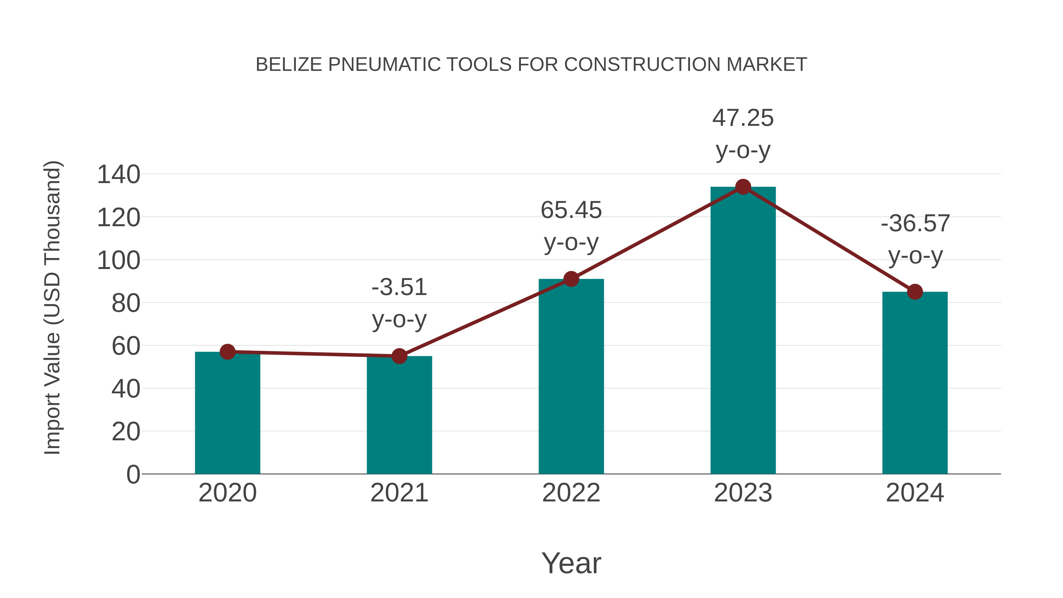  Belize Pneumatic Tools for Construction Market: Import Trend Analysis
