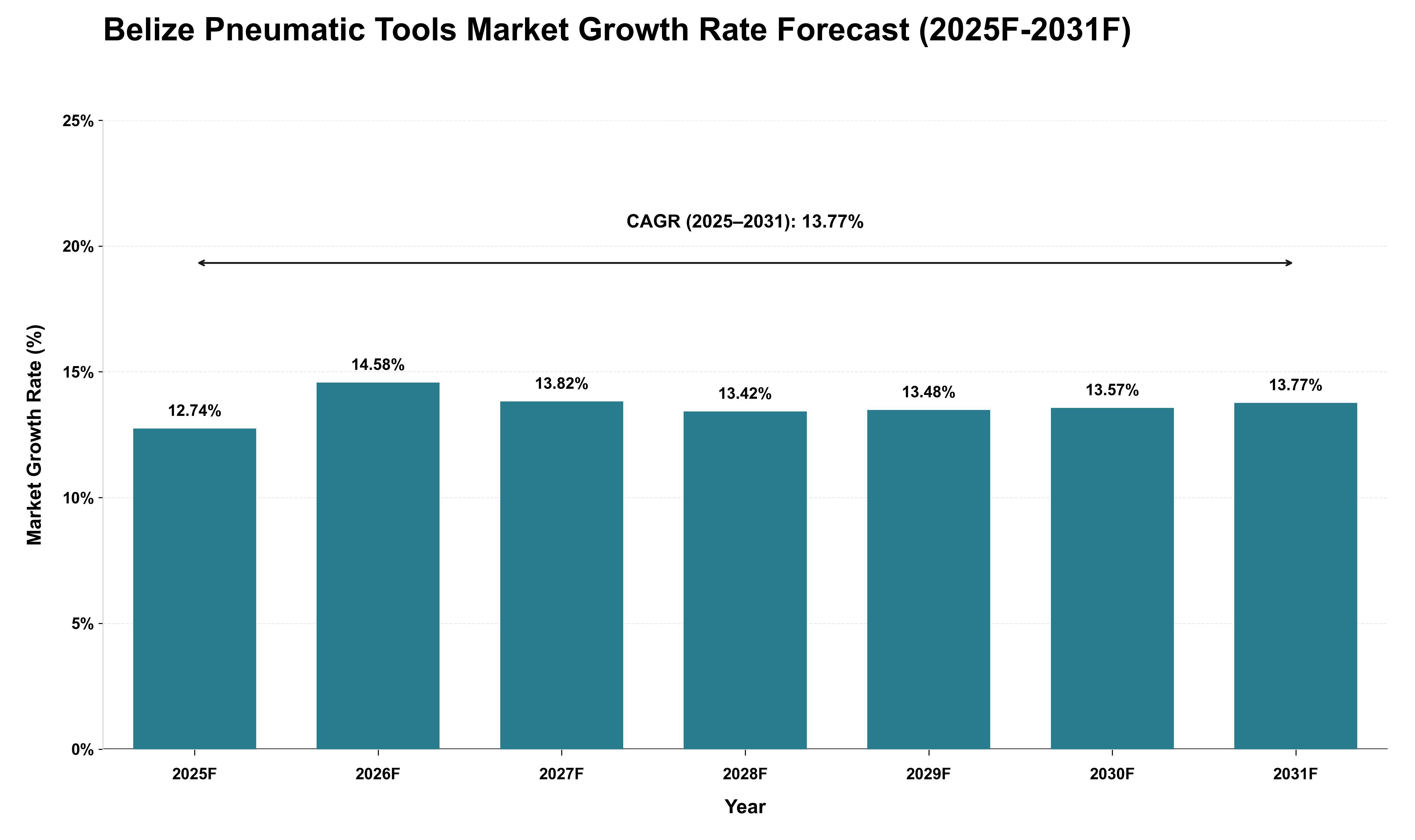 Belize Pneumatic Tools Market Growth Rate Analysis (2025 - 2031)
