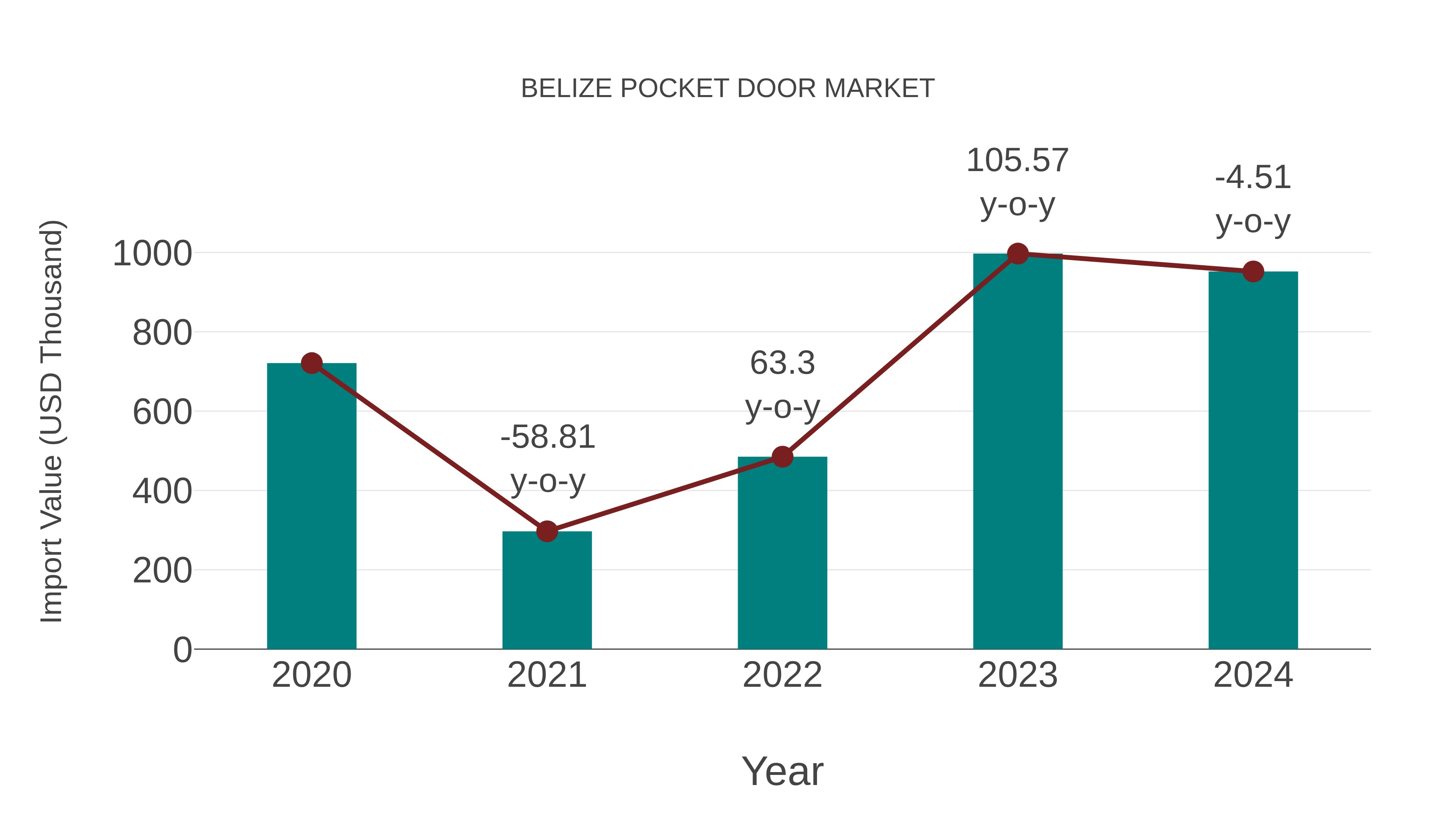  Belize Pocket Door Market: Import Trend Analysis