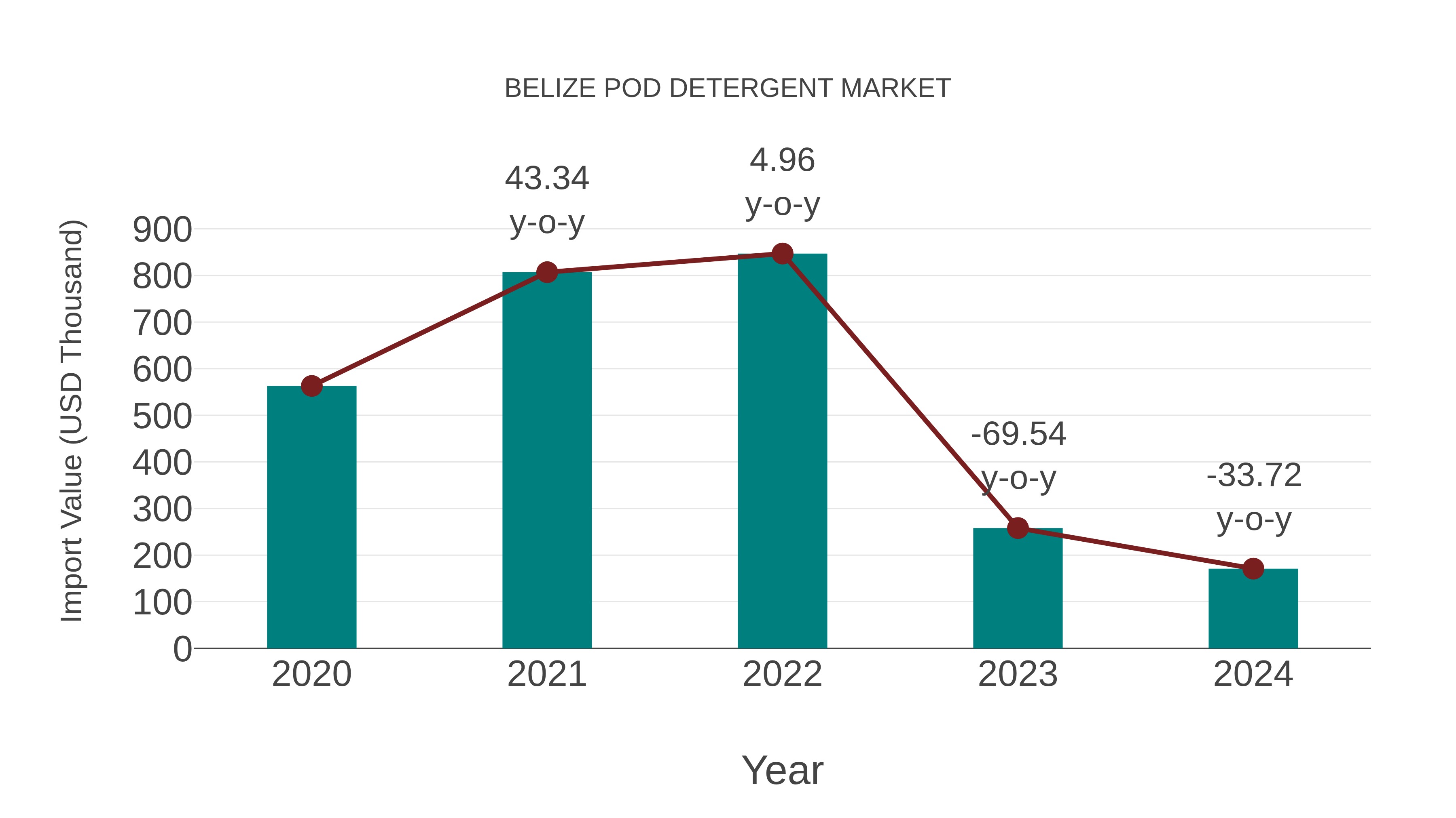 Belize Pod Detergent Market: Import Trend Analysis