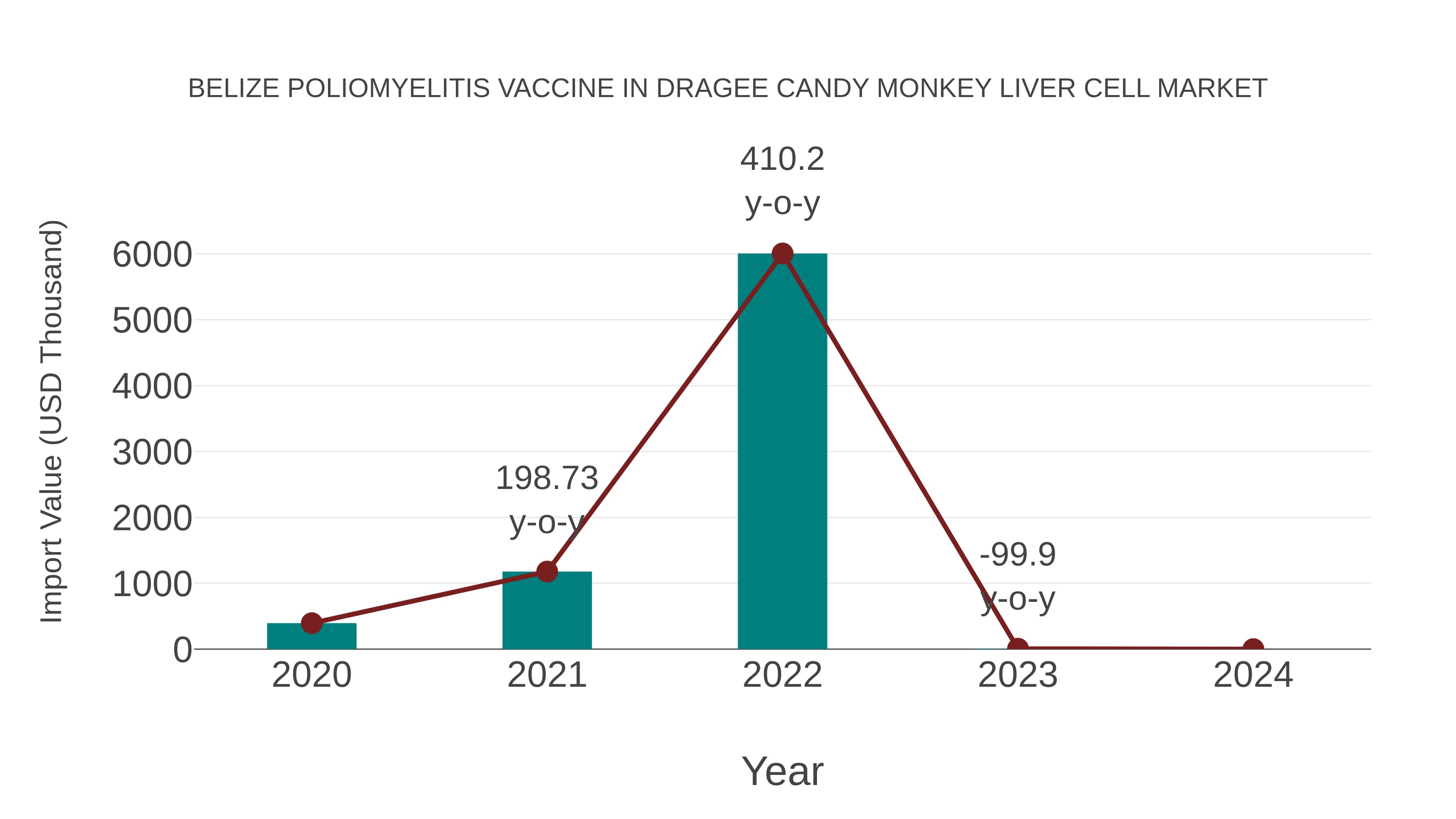 Belize Poliomyelitis Vaccine in Dragee Candy Monkey Liver Cell Market: Import Trend Analysis
