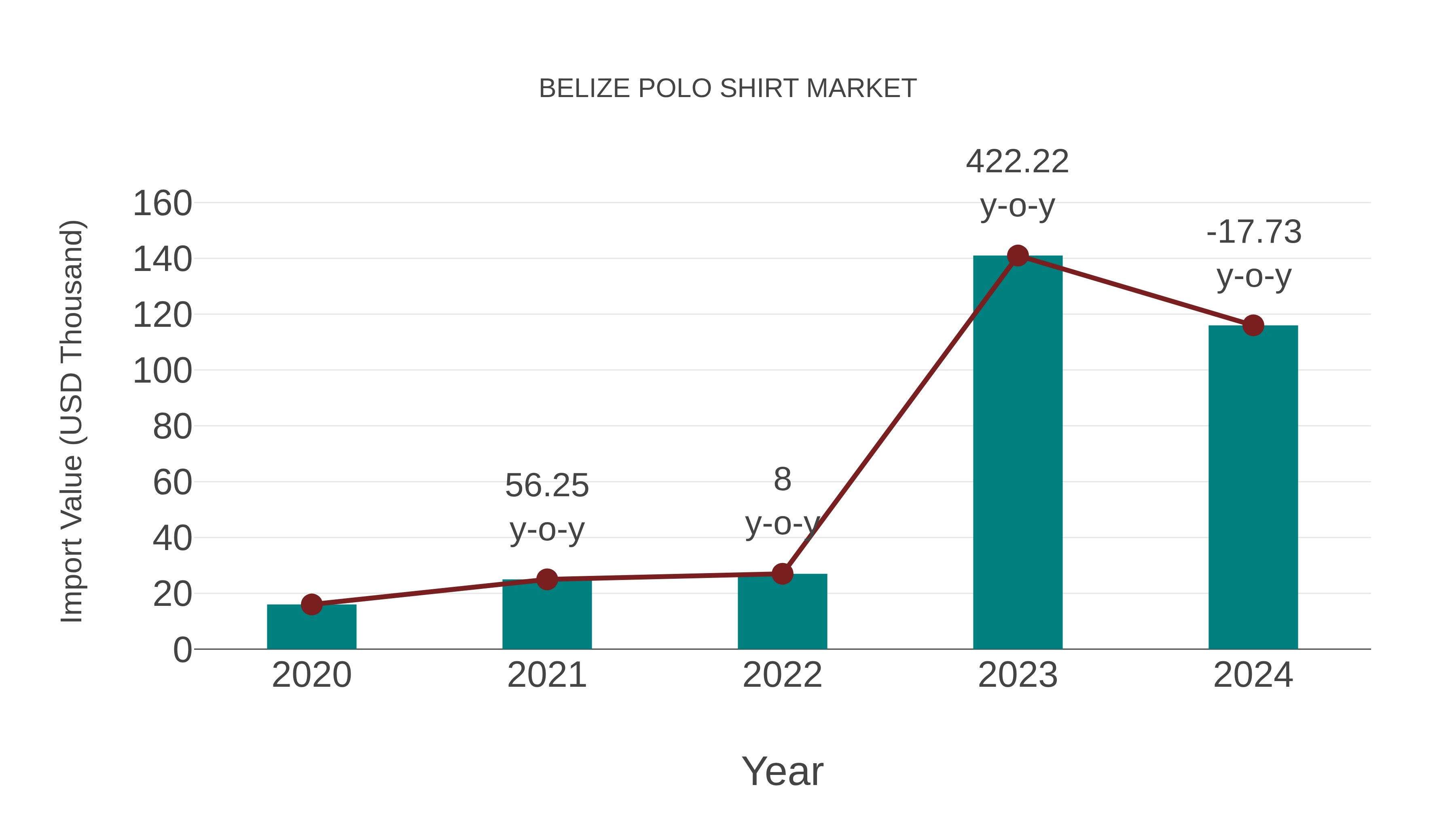 Belize Polo Shirt Market: Import Trend Analysis