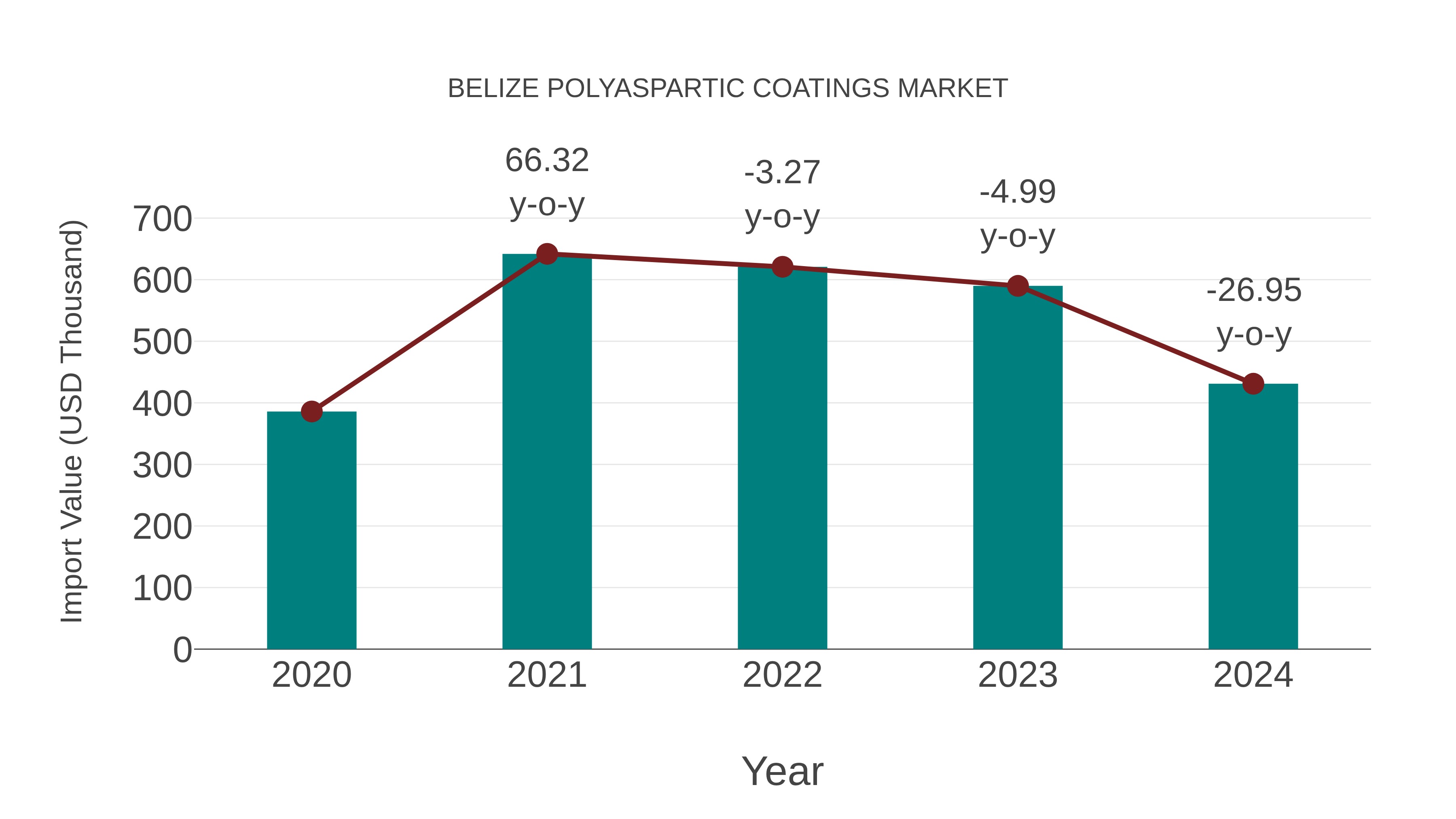  Belize Polyaspartic Coatings Market: Import Trend Analysis
