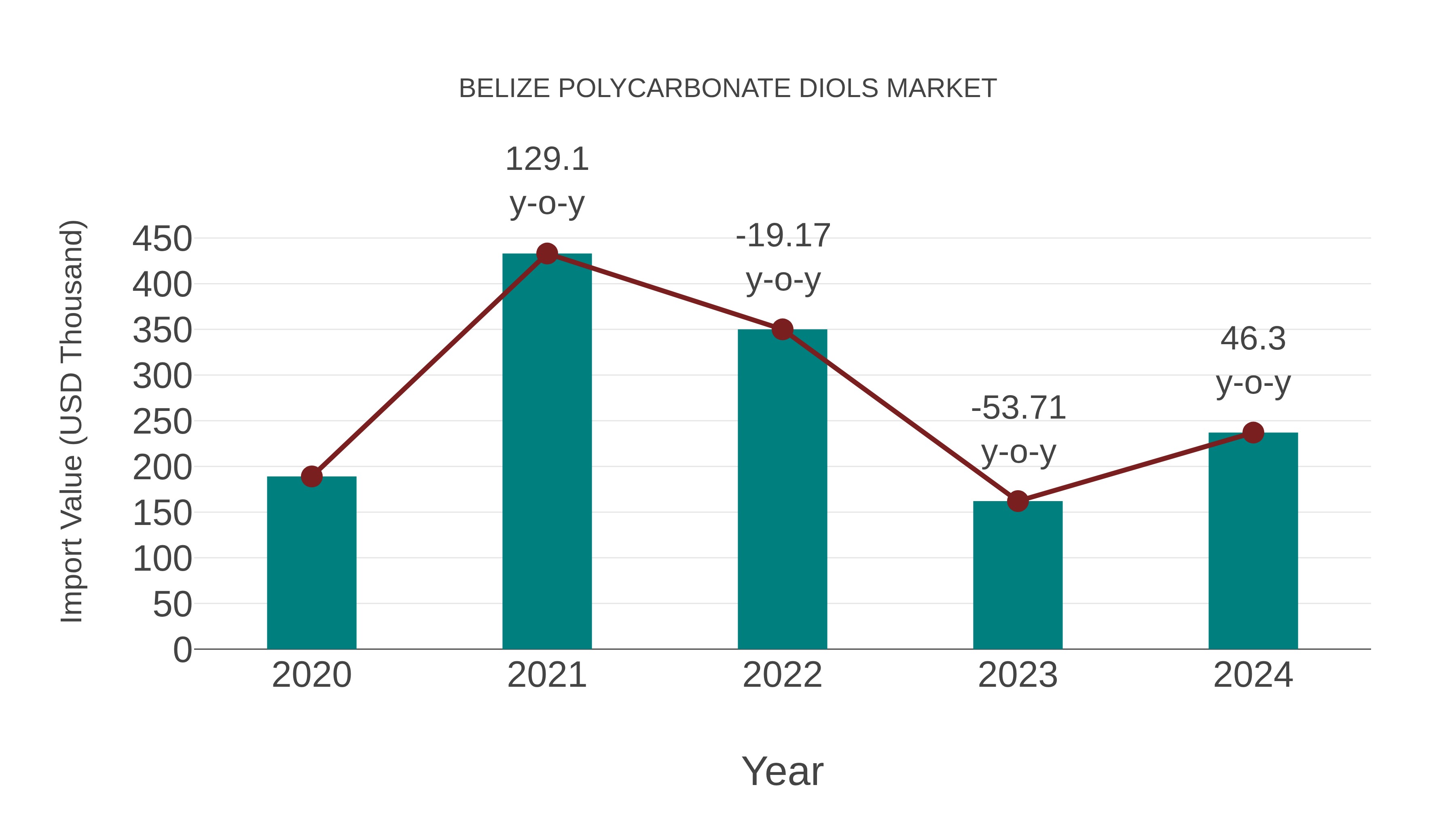  Belize Polycarbonate Diols Market: Import Trend Analysis