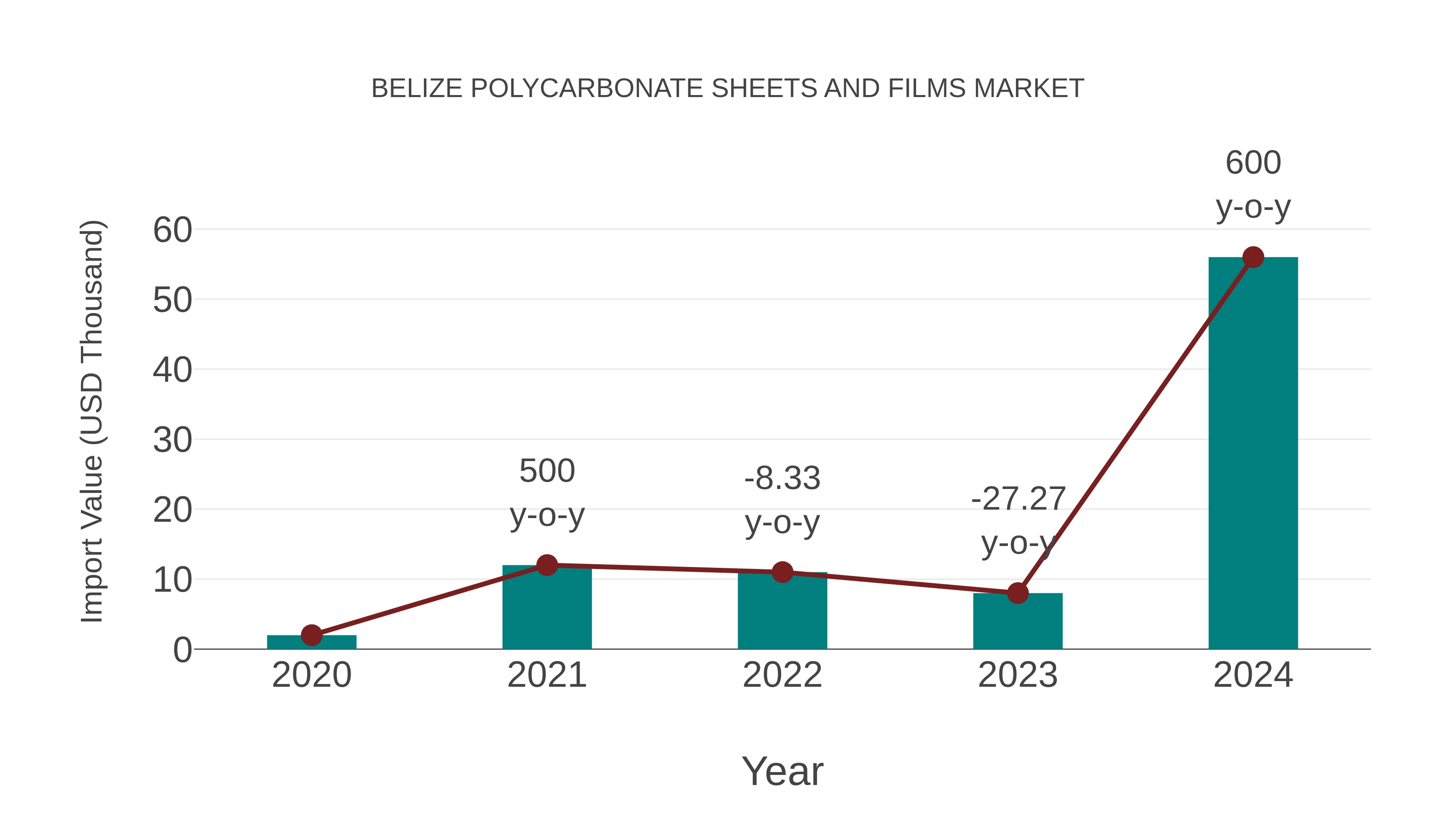  Belize Polycarbonate Sheets and Films Market: Import Trend Analysis