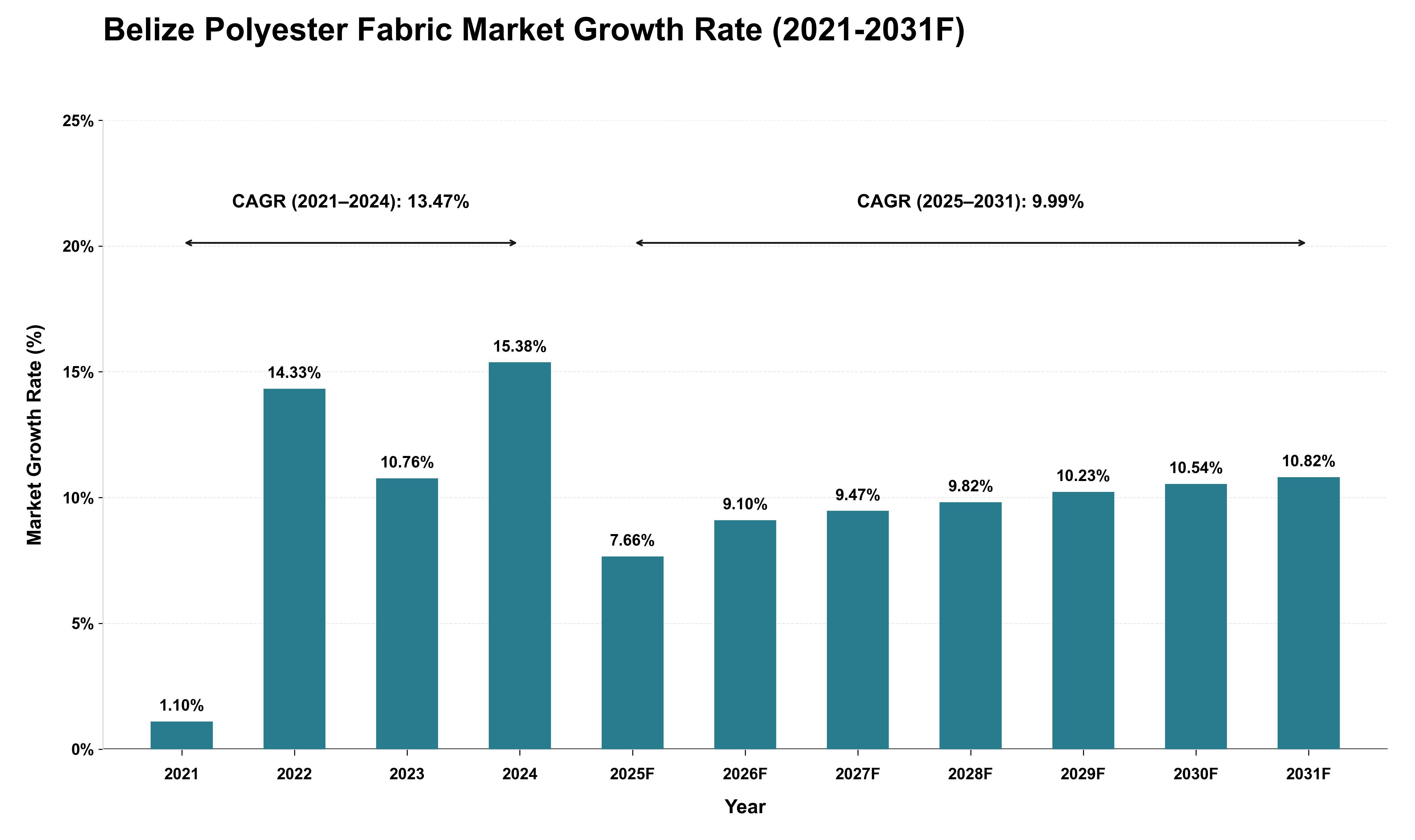 Belize Polyester Fabric Market Growth Rate Analysis (2021 - 2031)