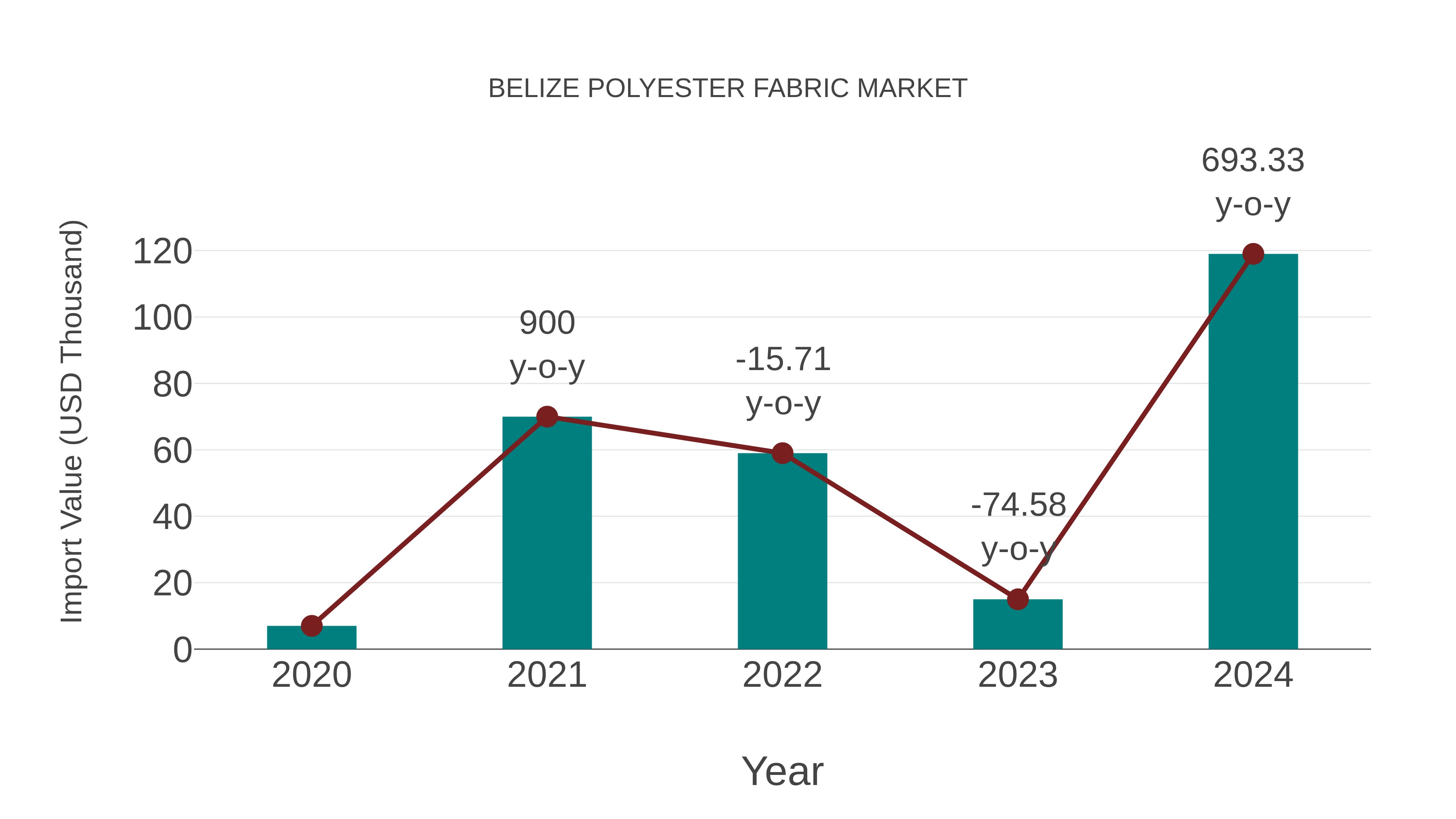  Belize Polyester Fabric Market: Import Trend Analysis