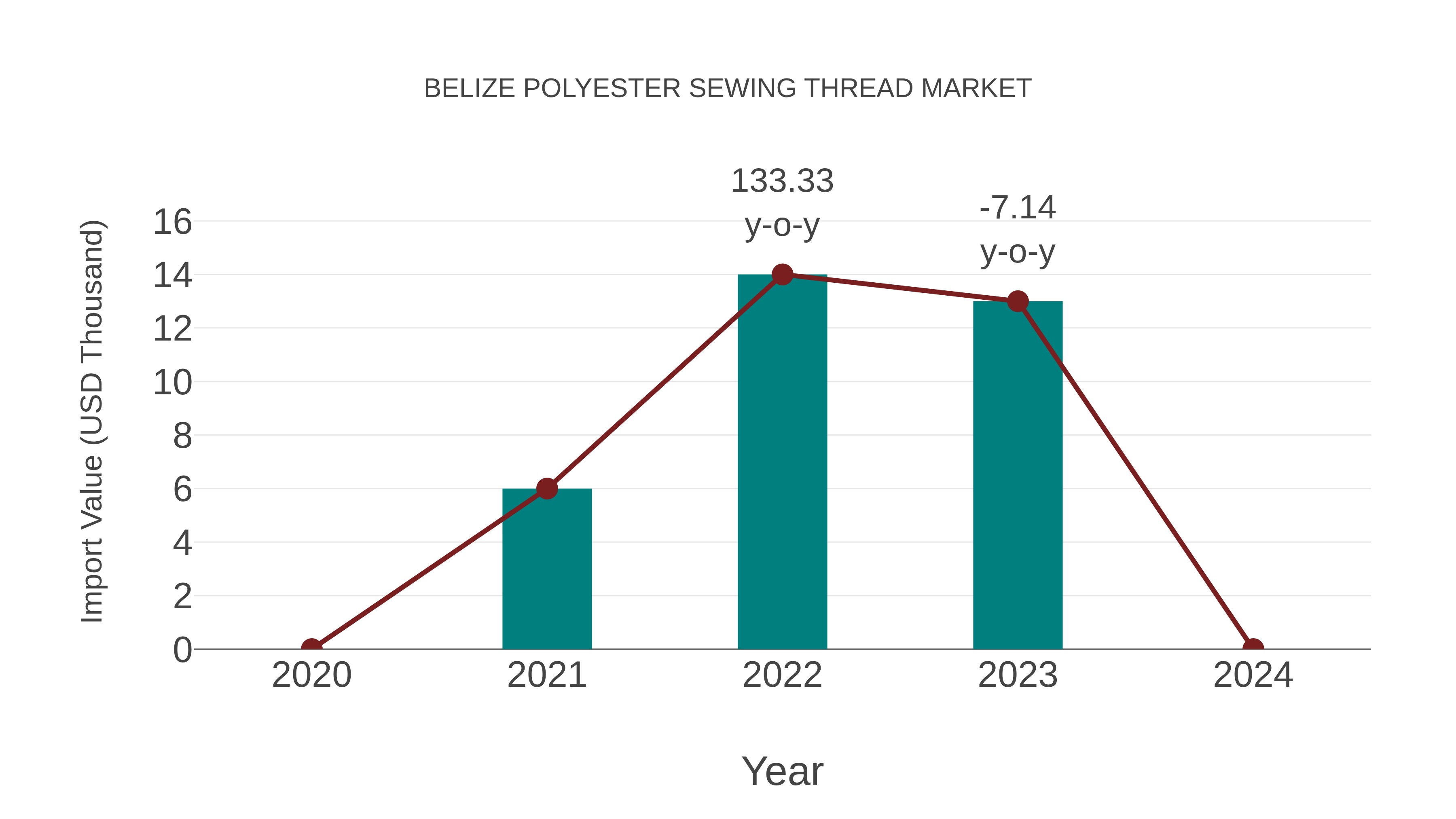  Belize Polyester Sewing Thread Market: Import Trend Analysis