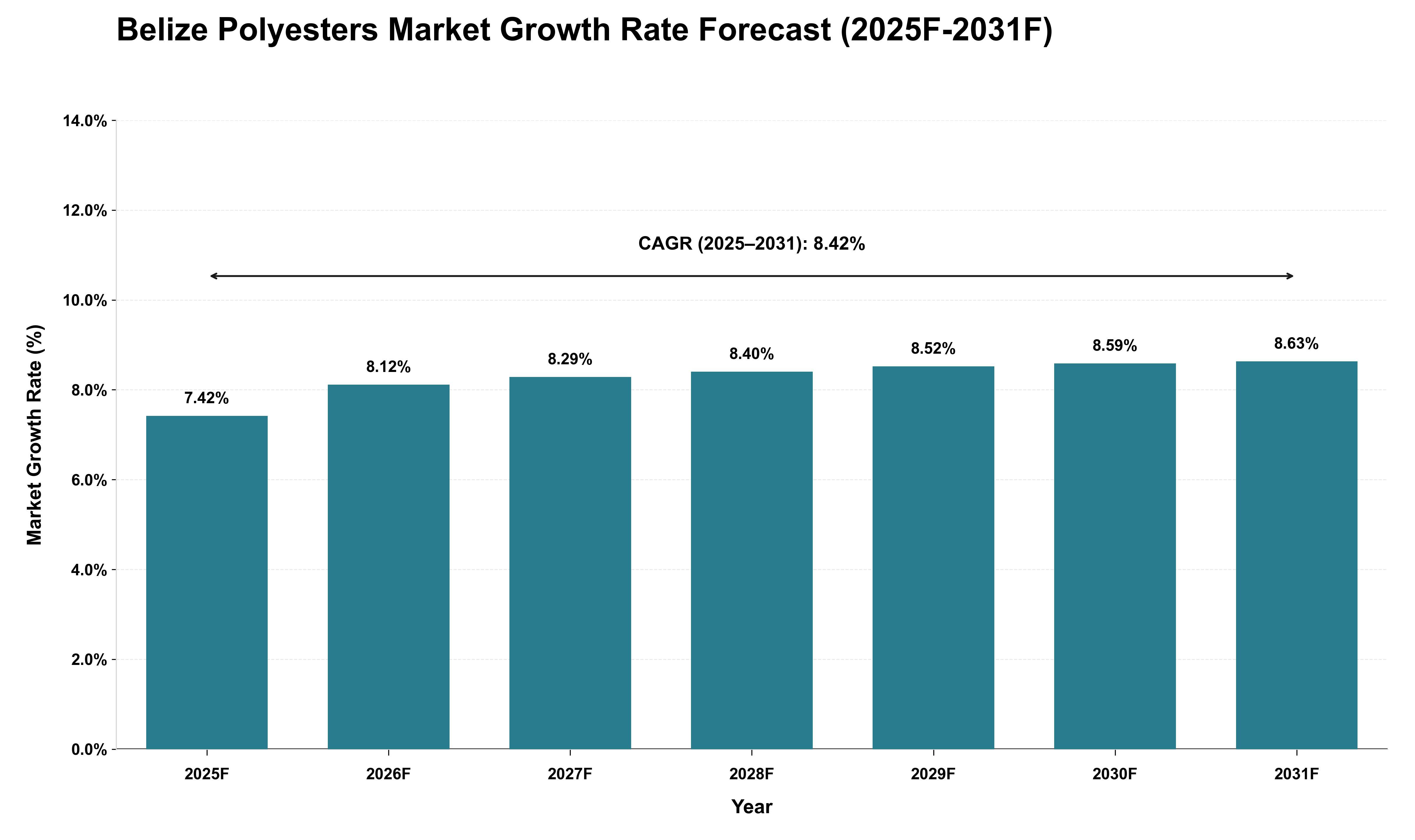 Belize Polyesters Market Growth Rate Analysis (2025 - 2031)
