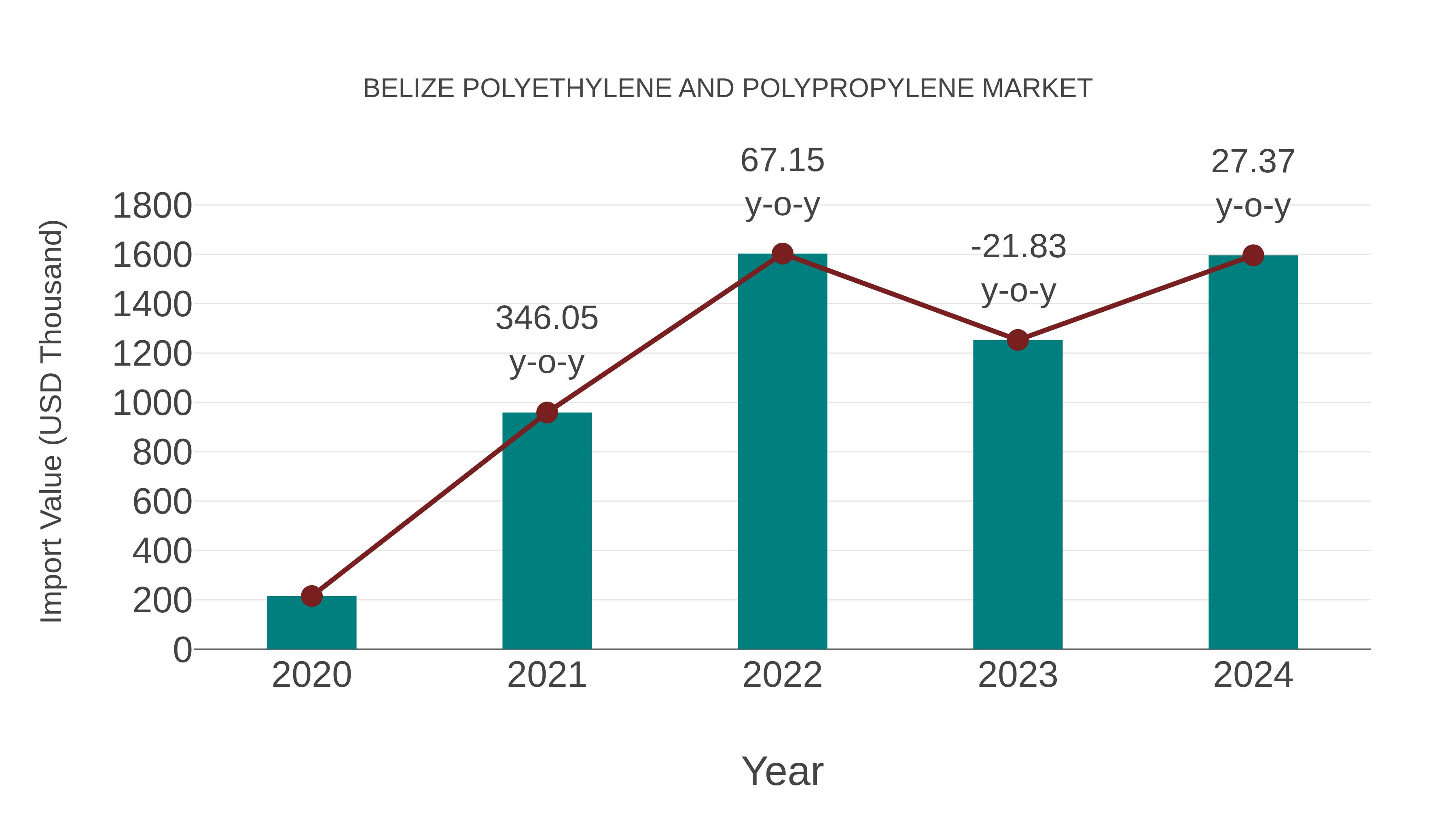  Belize Polyethylene and Polypropylene Market: Import Trend Analysis