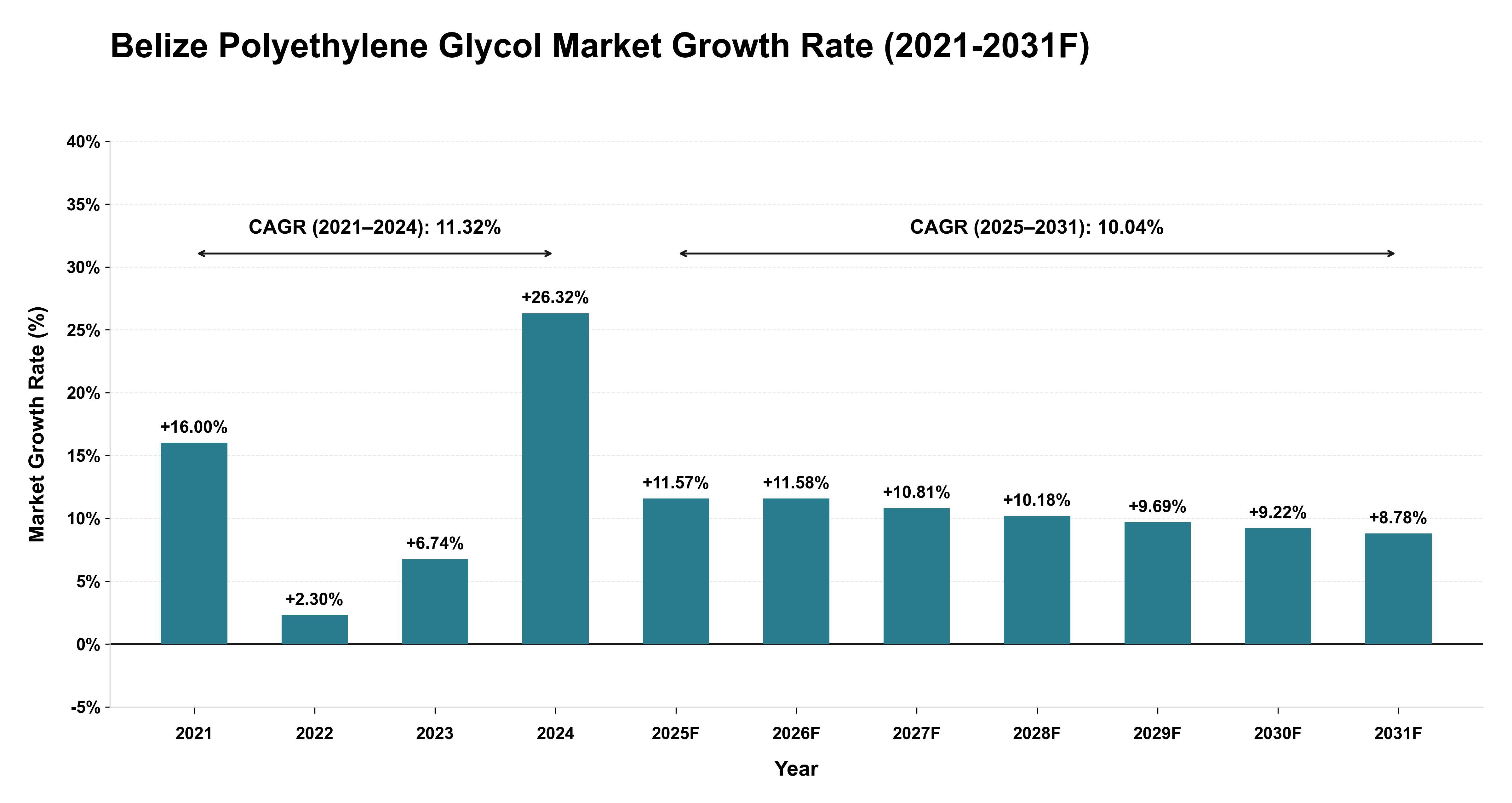 Belize Polyethylene Glycol Market Year-wise Growth Rate (2021-2031F)