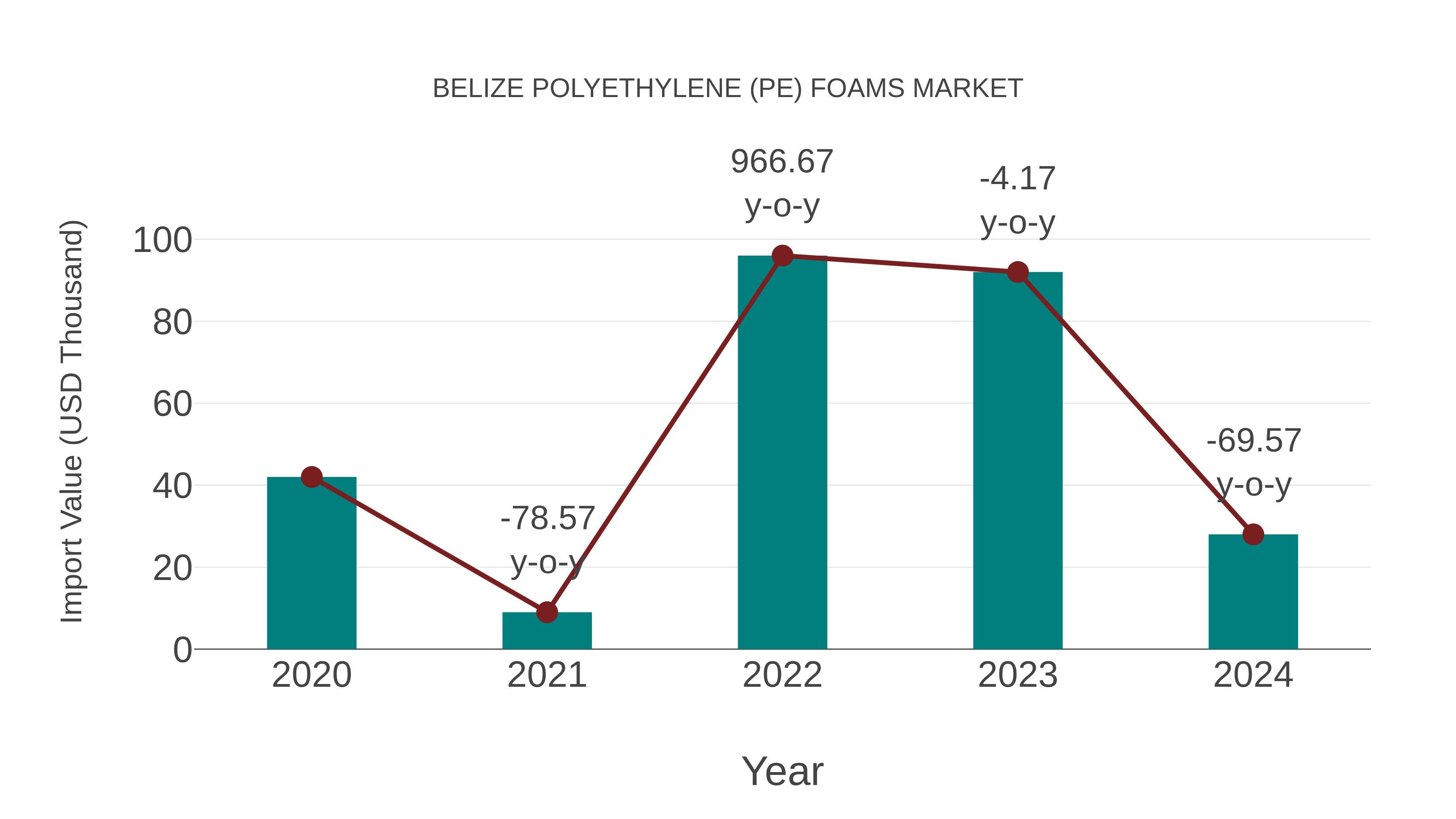 Belize Polyethylene (Pe) Foams Market: Import Trend Analysis