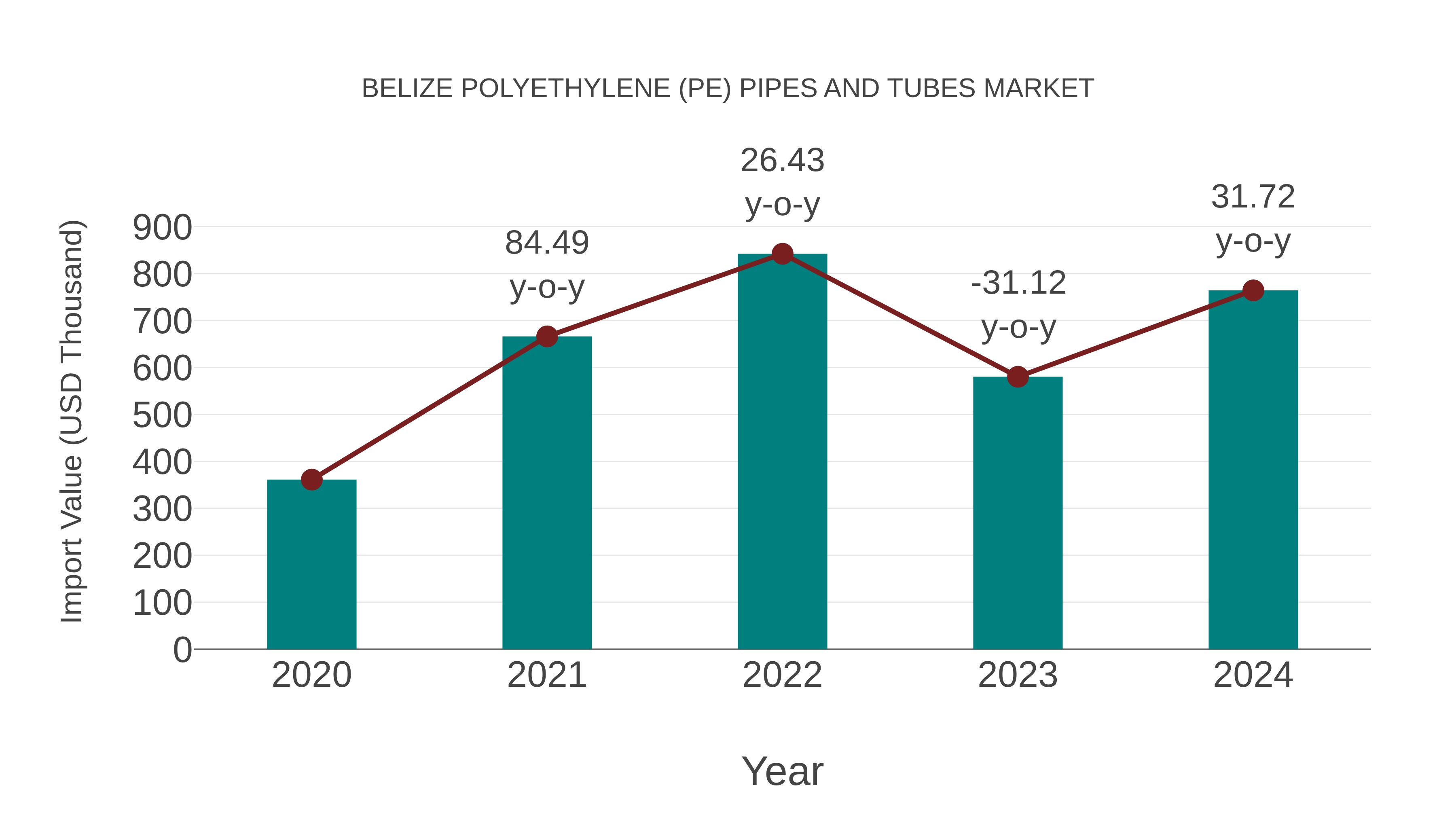  Belize Polyethylene (Pe) Pipes and Tubes Market: Import Trend Analysis