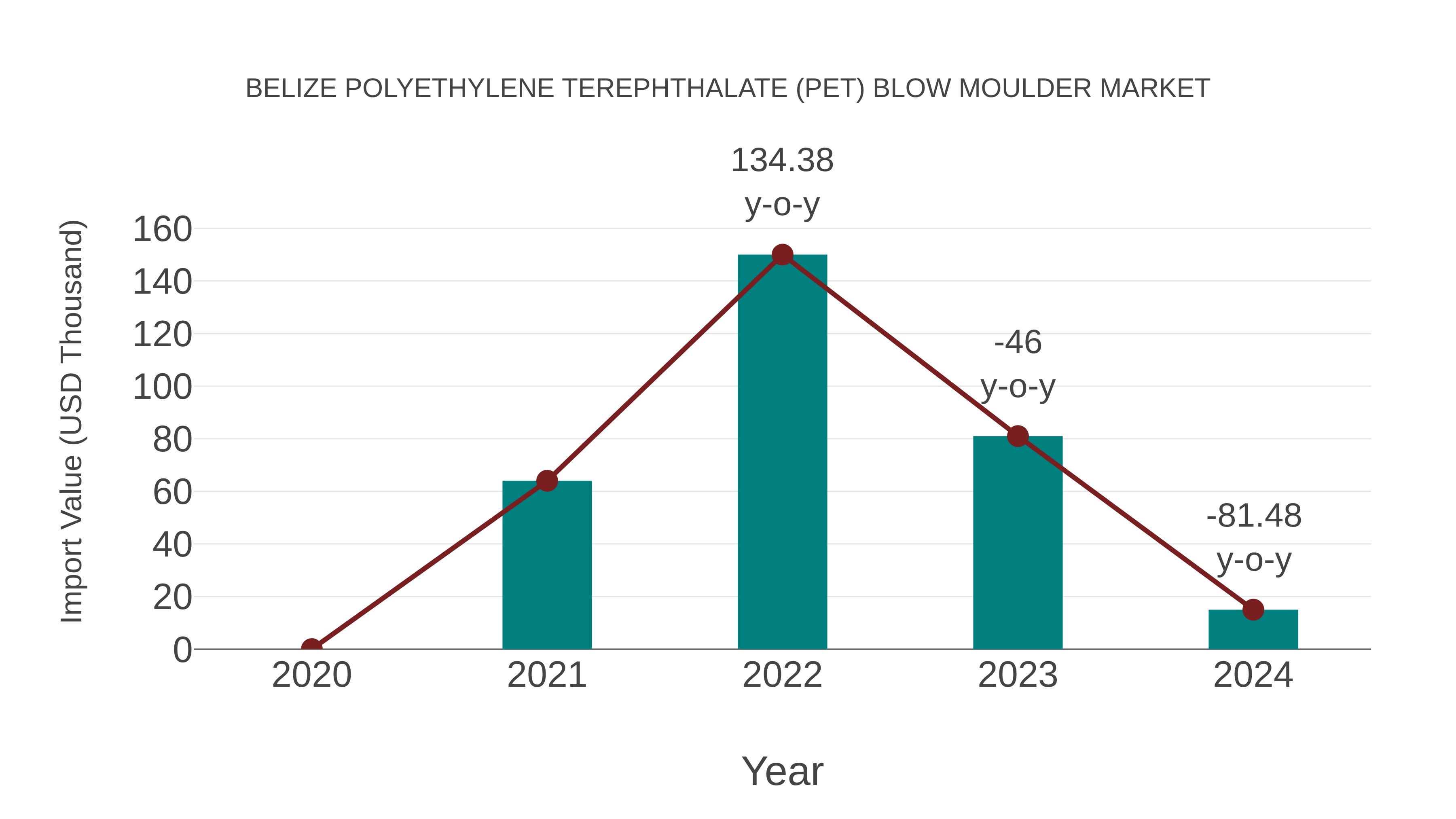  Belize Polyethylene Terephthalate (Pet) Blow Moulder Market: Import Trend Analysis