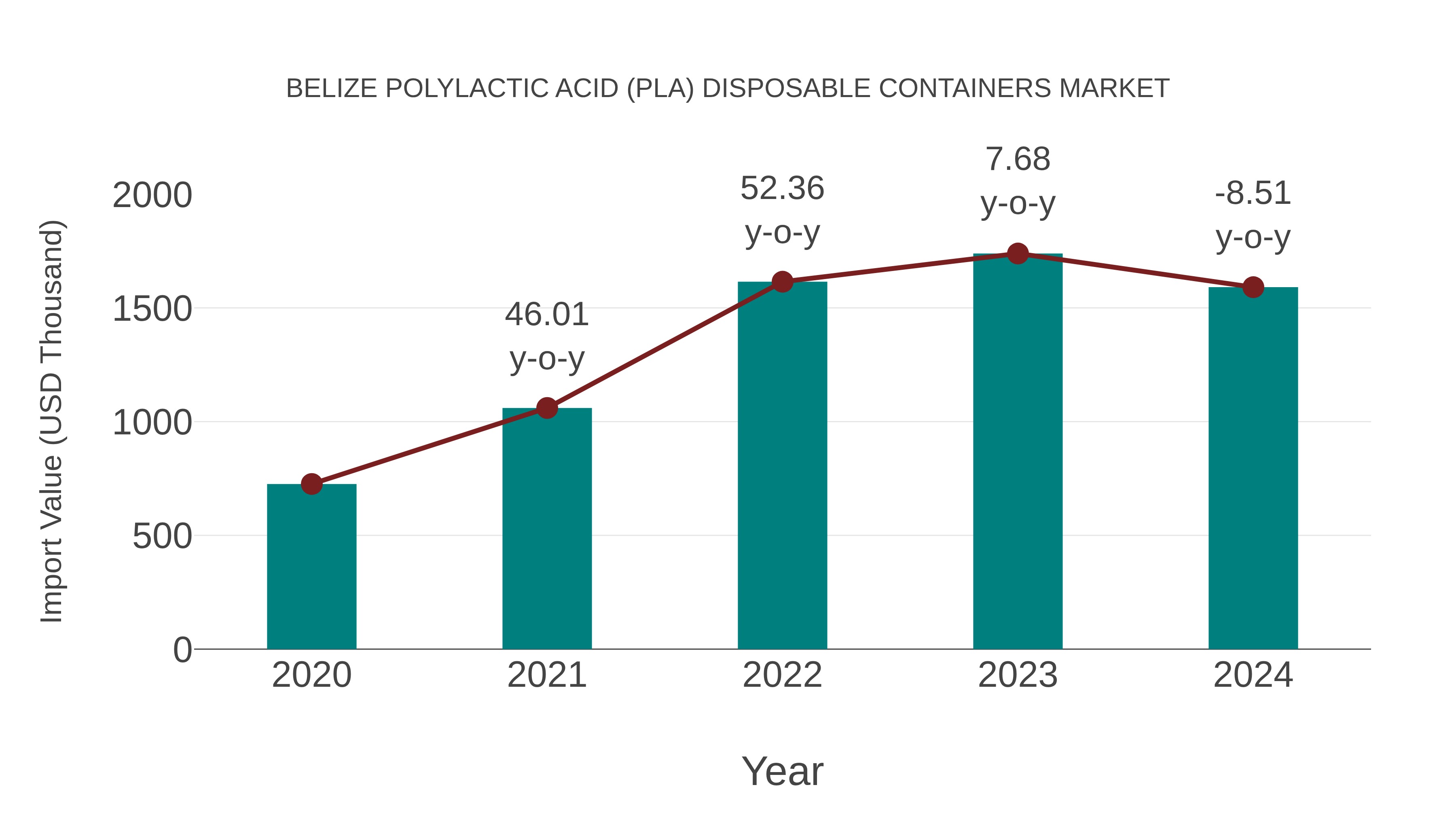  Belize Polylactic Acid (Pla) Disposable Containers Market: Import Trend Analysis