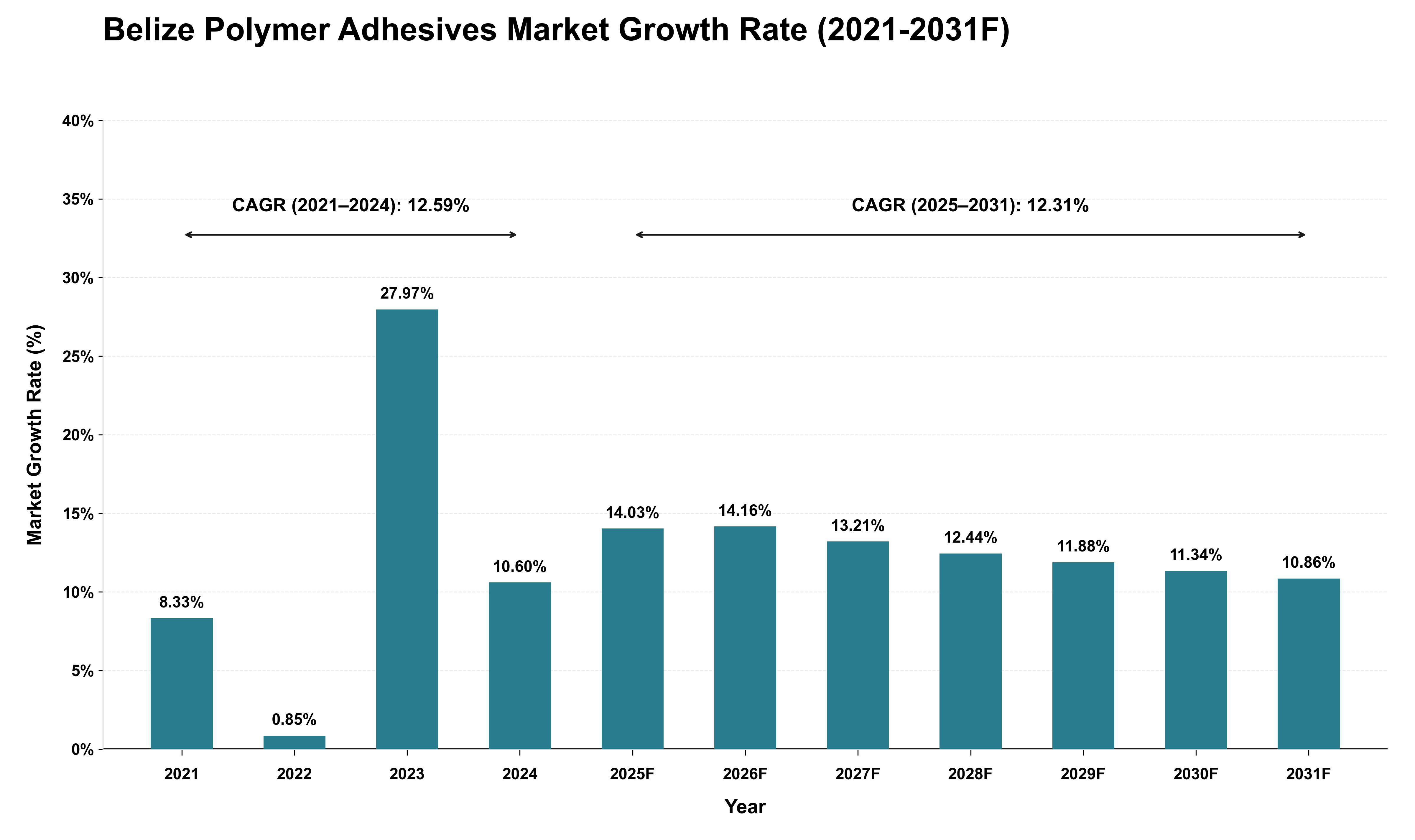 Belize Polymer Adhesives Market Growth Rate Analysis (2021 - 2031)