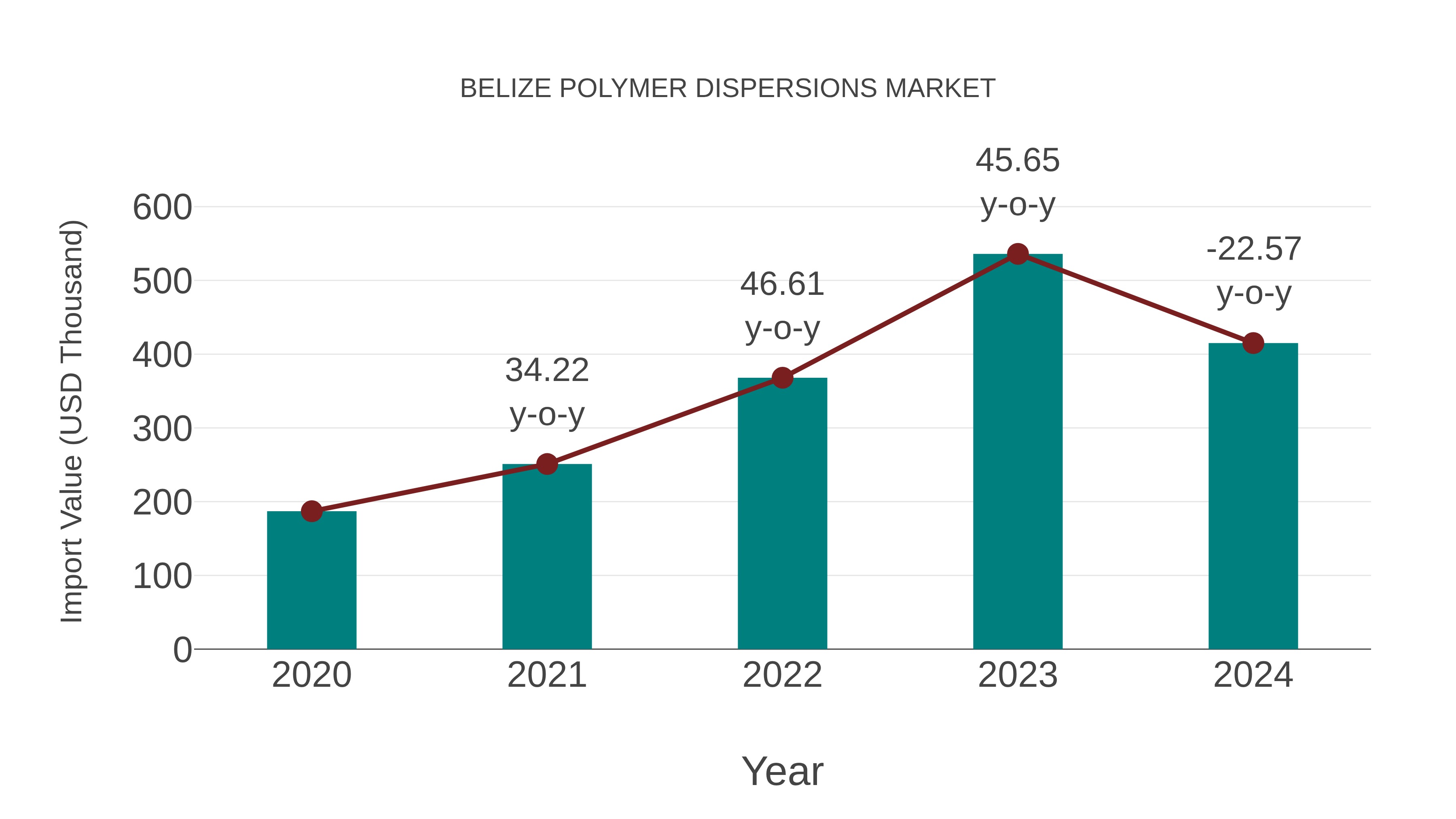  Belize Polymer Dispersions Market: Import Trend Analysis